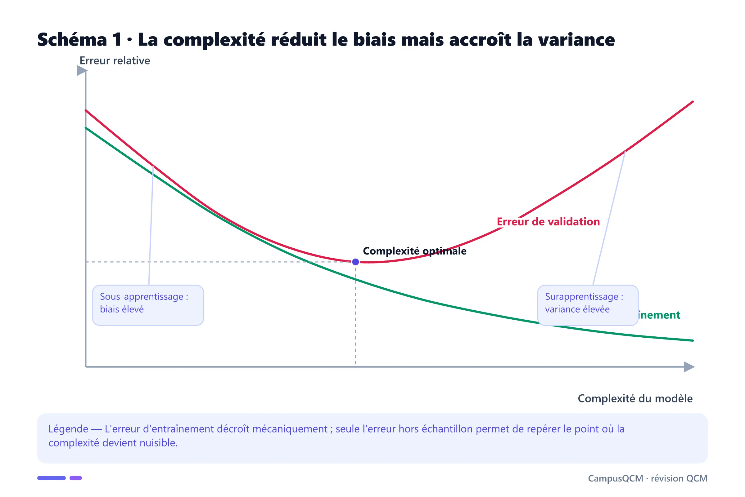 Courbes d'erreur d'entraînement et de validation en fonction de la complexité du modèle.