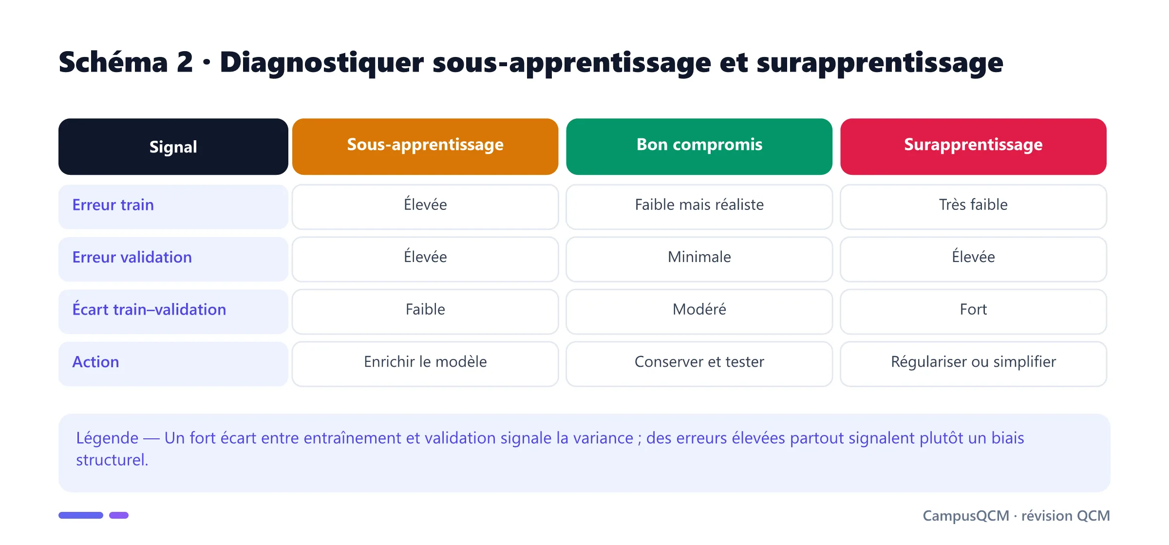 Tableau de diagnostic du sous-apprentissage, du bon compromis et du surapprentissage.