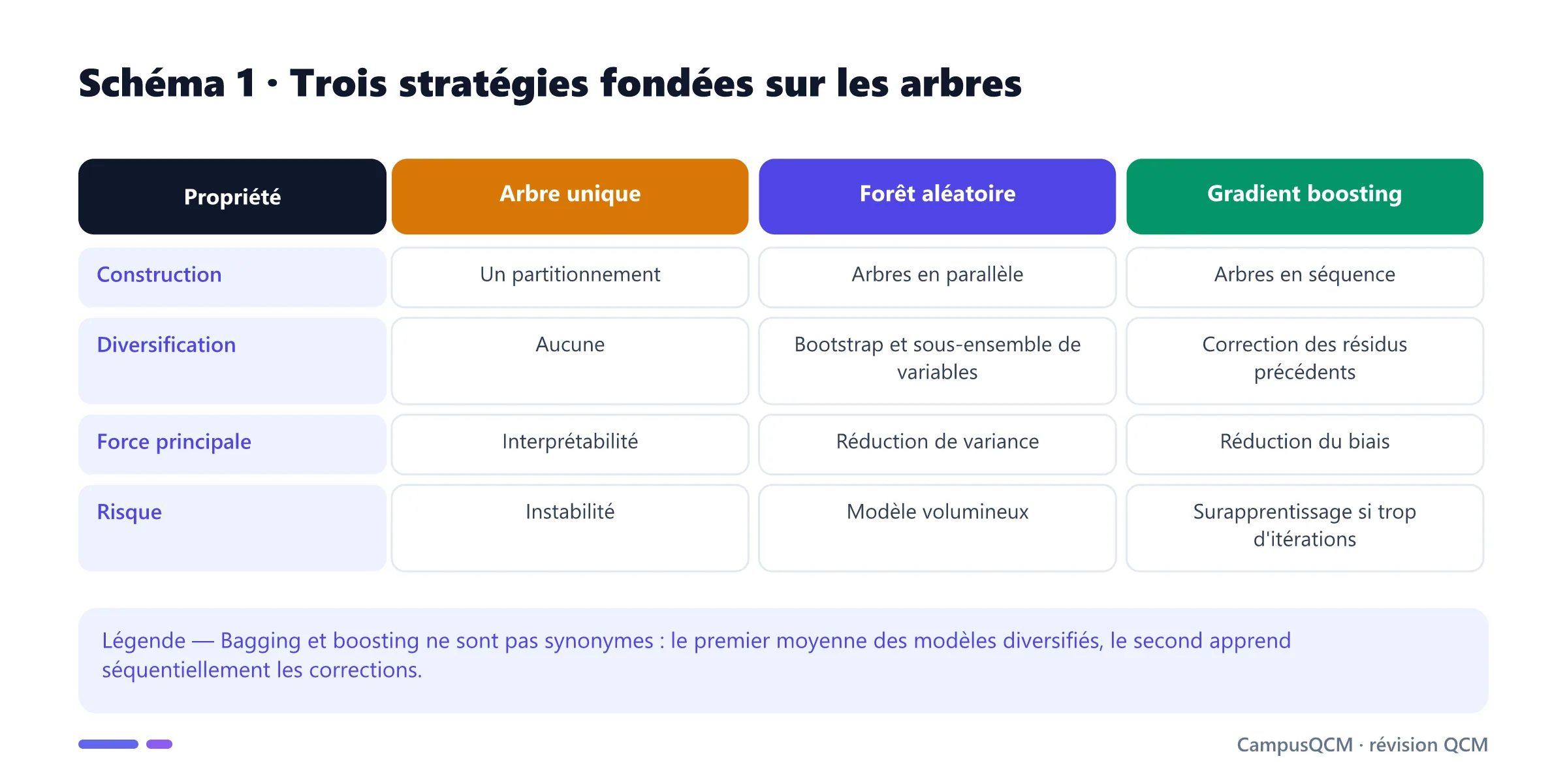 Tableau comparant arbre de décision, forêt aléatoire et gradient boosting.