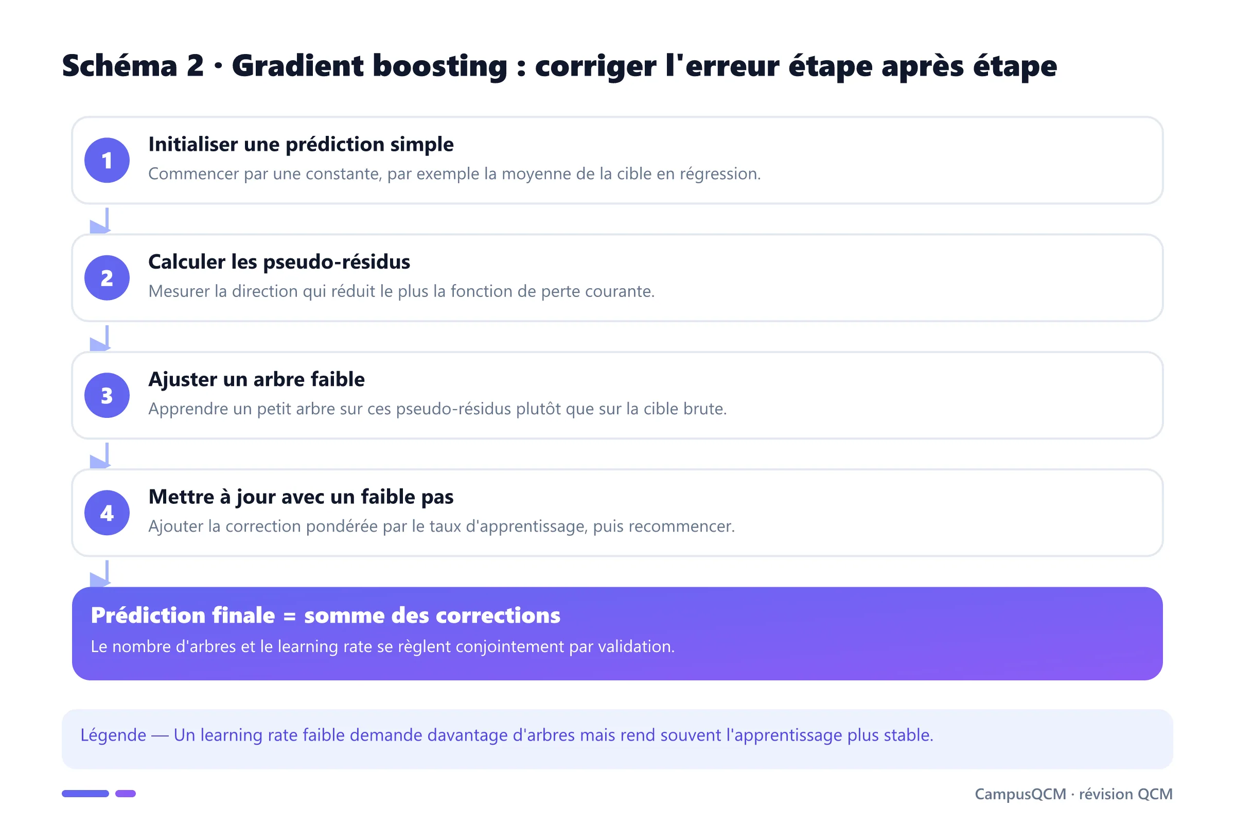 Processus séquentiel du gradient boosting fondé sur les pseudo-résidus.