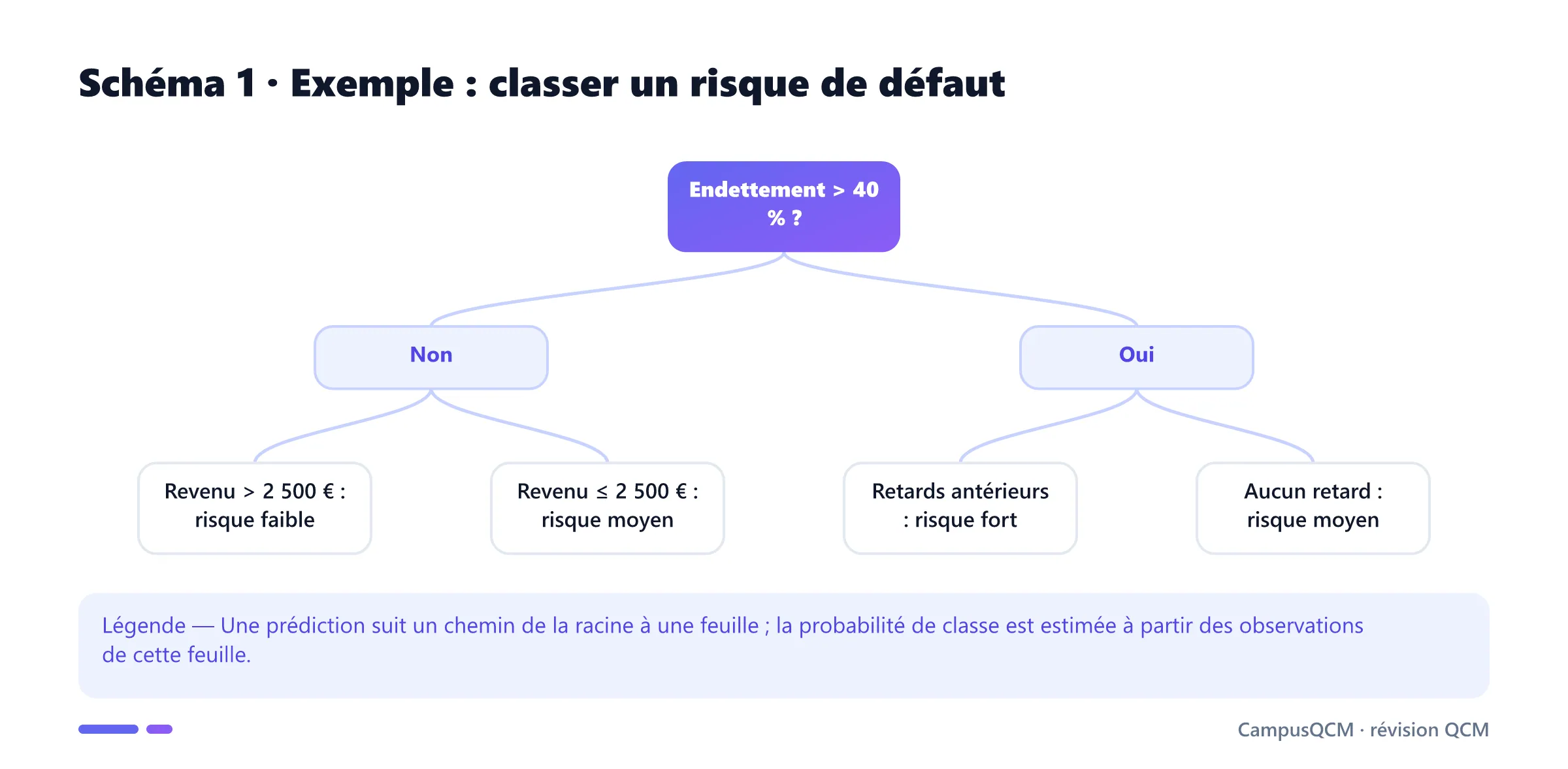 Arbre de décision de risque de défaut avec coupures sur l'endettement, le revenu et les retards.