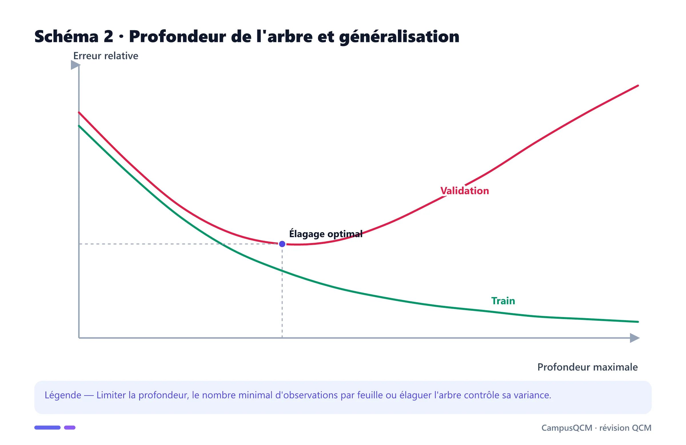 Courbes d'erreur d'entraînement et de validation selon la profondeur d'un arbre.