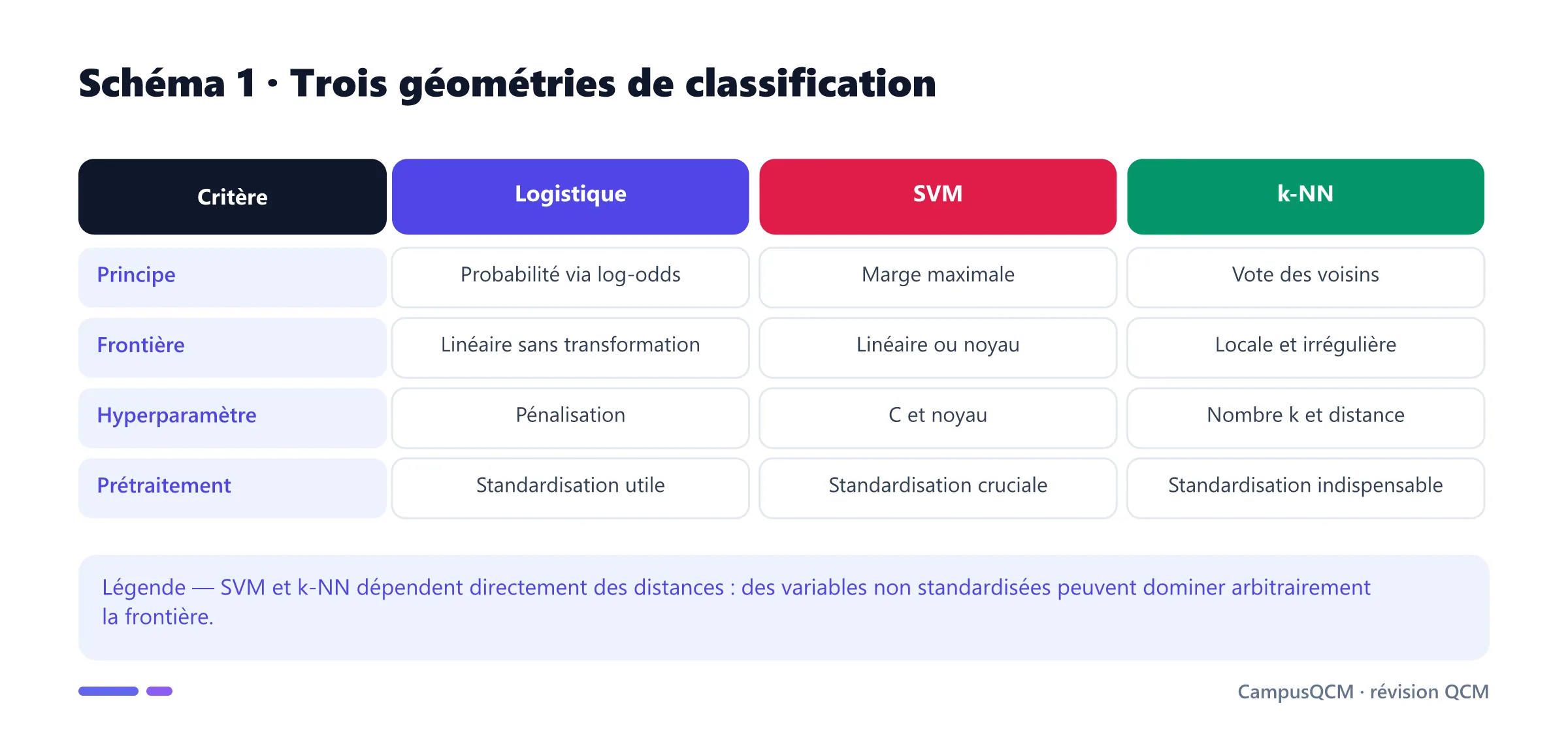 Tableau comparant régression logistique, SVM et k plus proches voisins.
