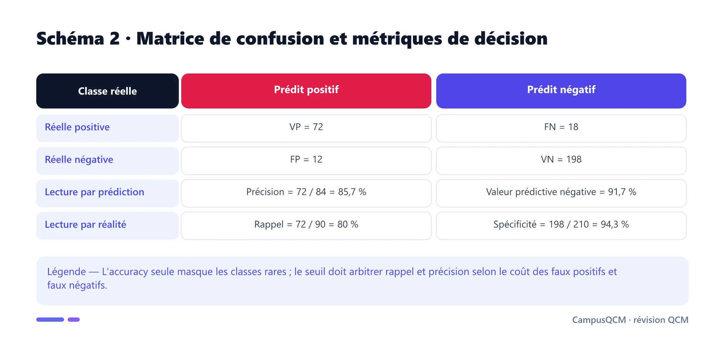 Matrice de confusion chiffrée avec vrais positifs, faux positifs, faux négatifs et vrais négatifs.