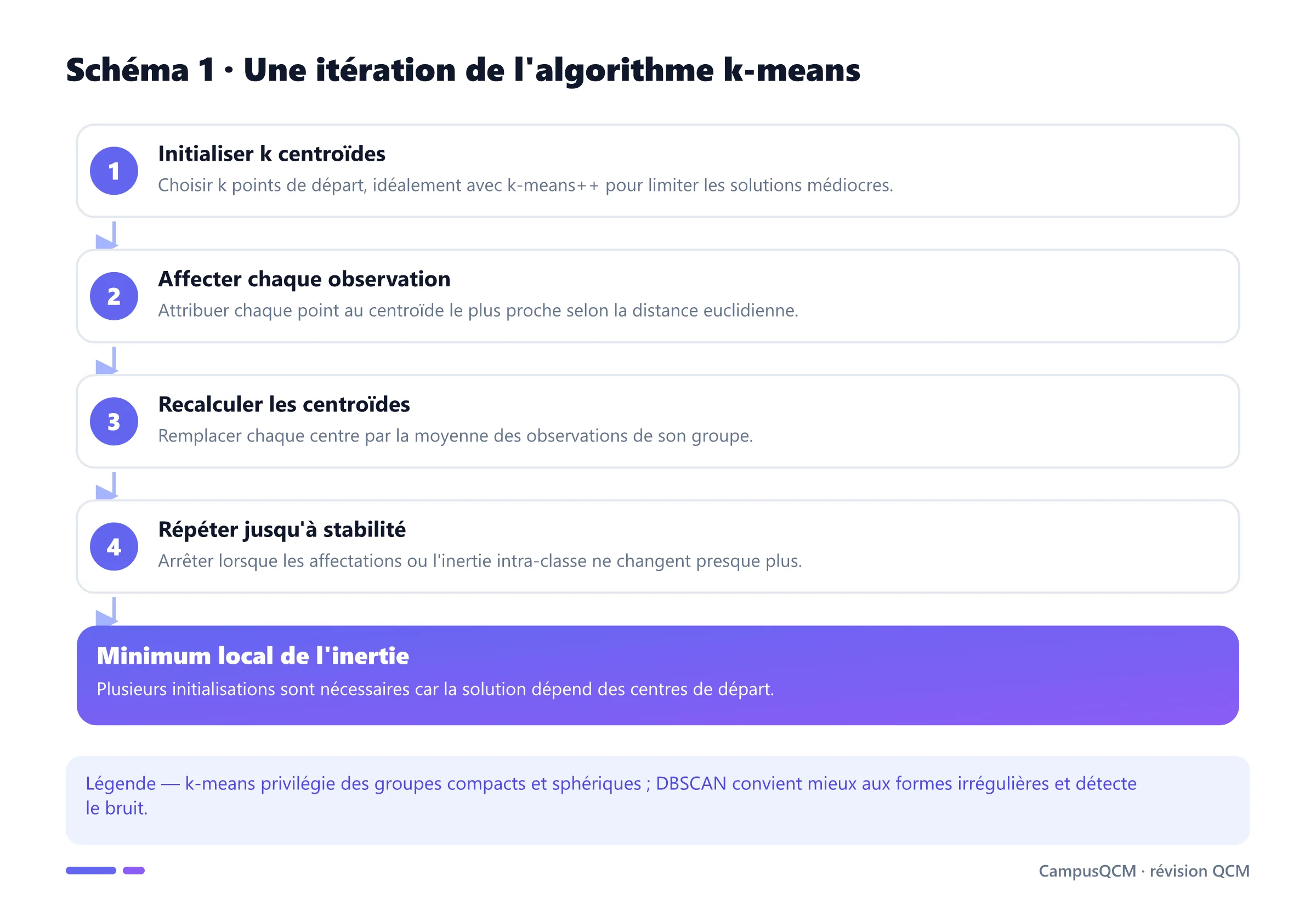Étapes itératives de k-means, de l'initialisation à la convergence.