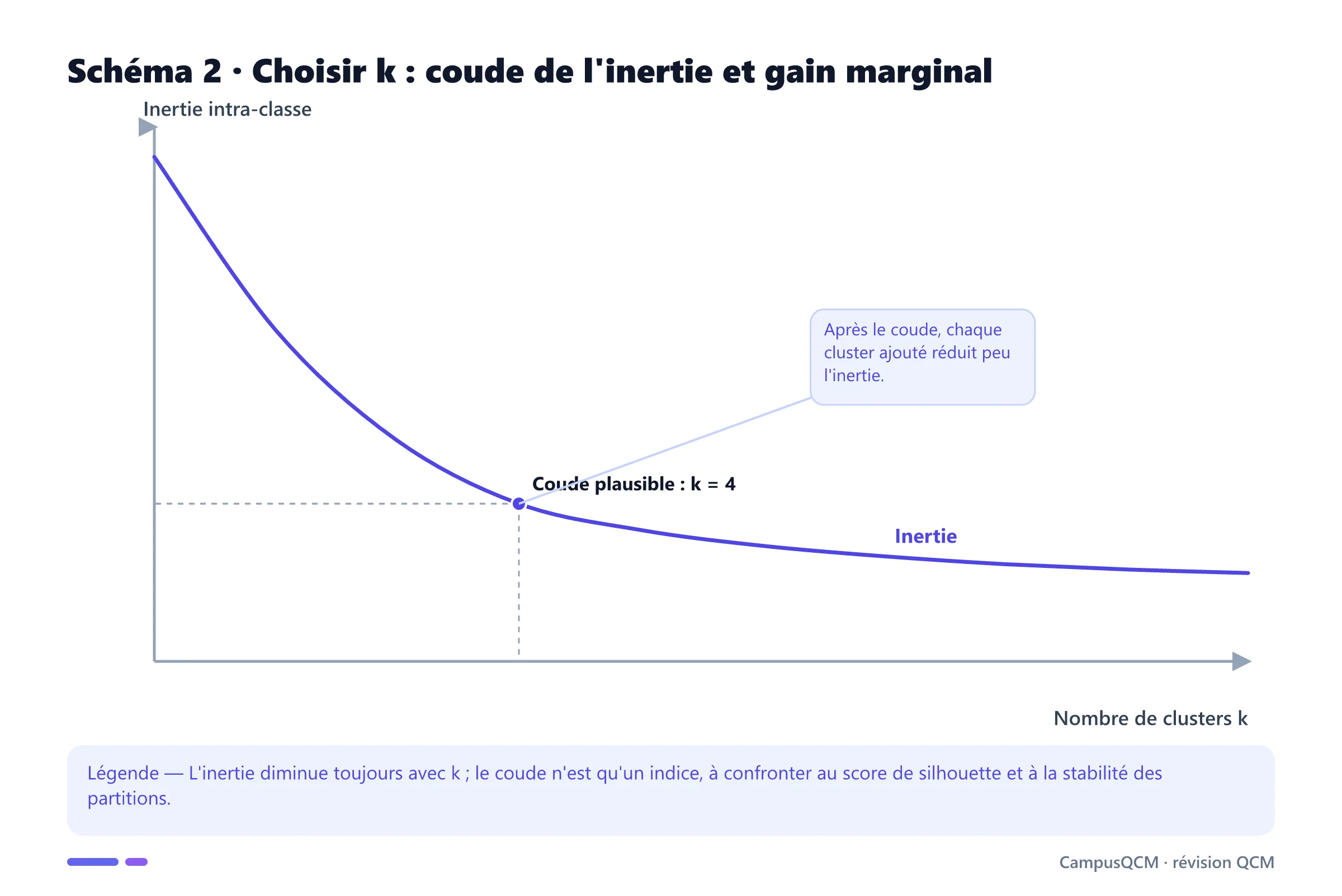 Courbe du coude montrant la baisse de l'inertie lorsque le nombre de clusters augmente.