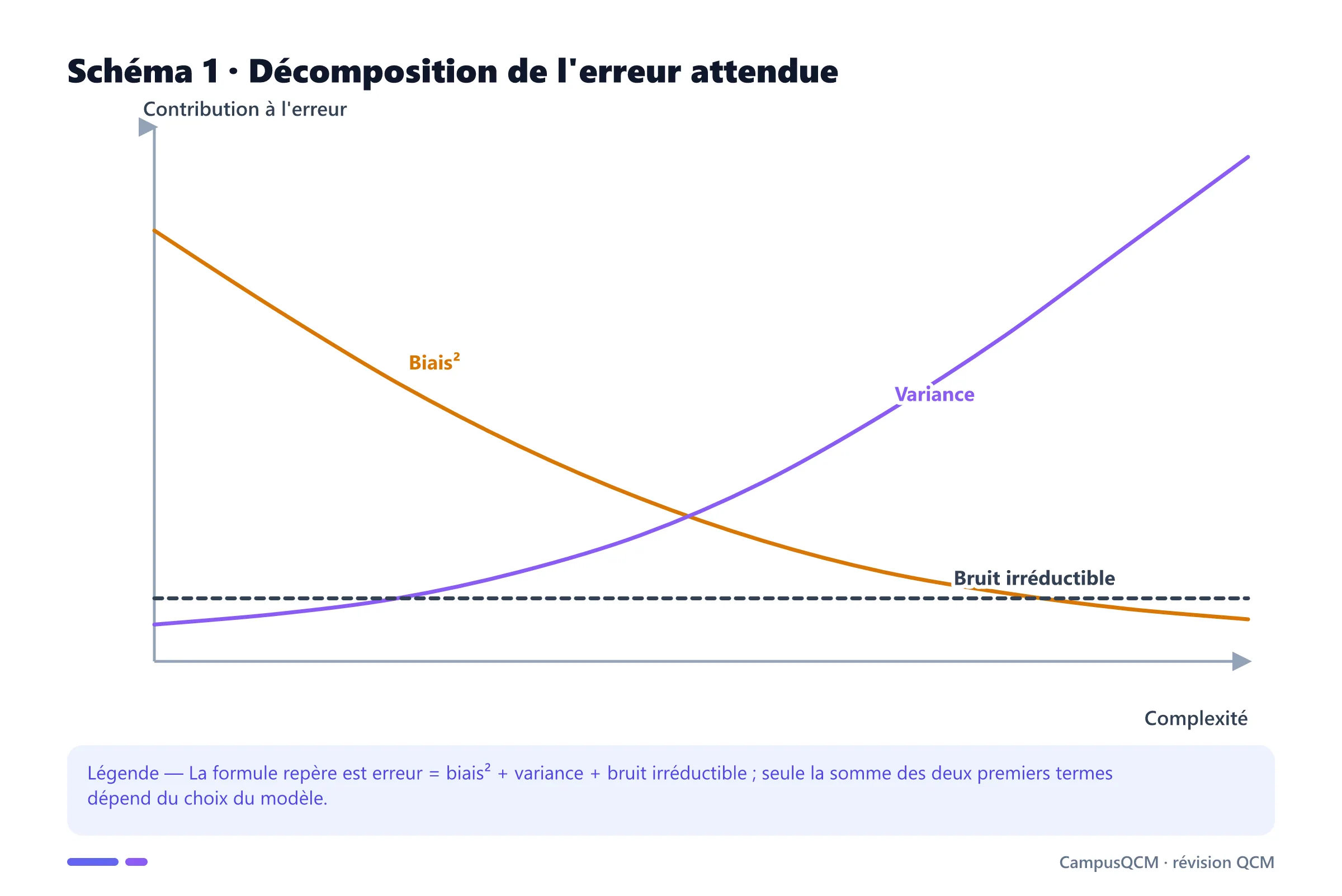 Courbes du biais au carré décroissant, de la variance croissante et du bruit irréductible constant avec la complexité.