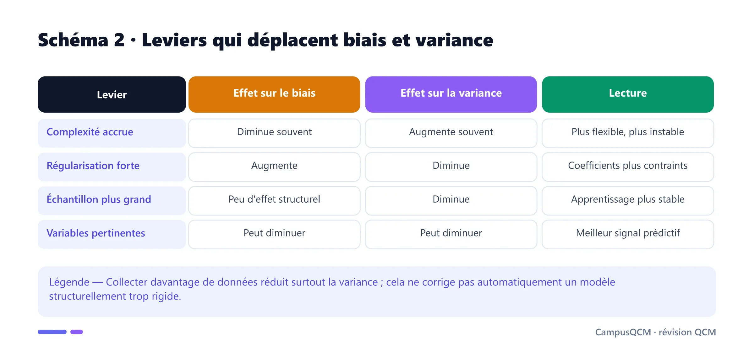 Tableau montrant les effets de la complexité, régularisation, taille d'échantillon et variables sur biais et variance.