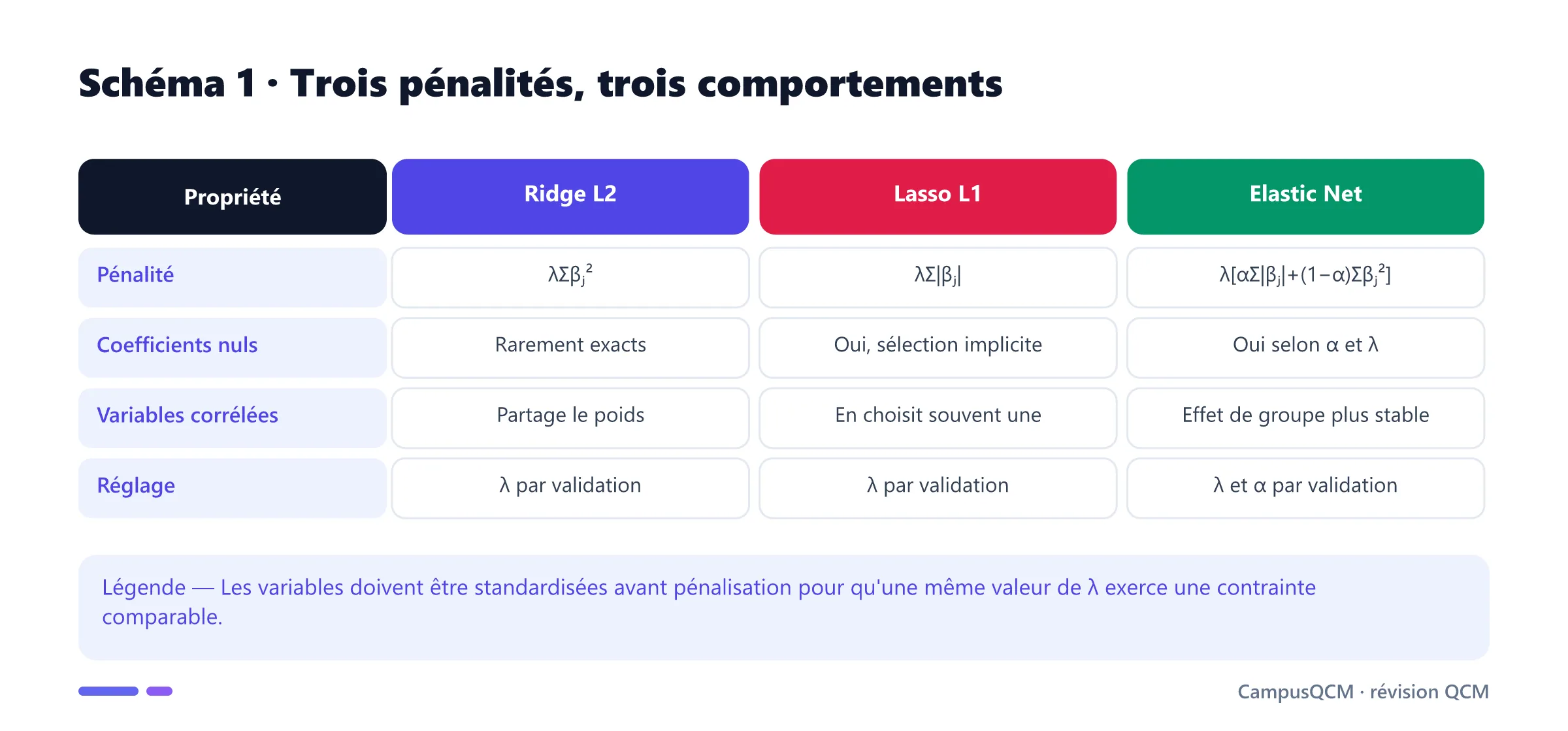 Tableau comparant les pénalités Ridge, Lasso et Elastic Net.