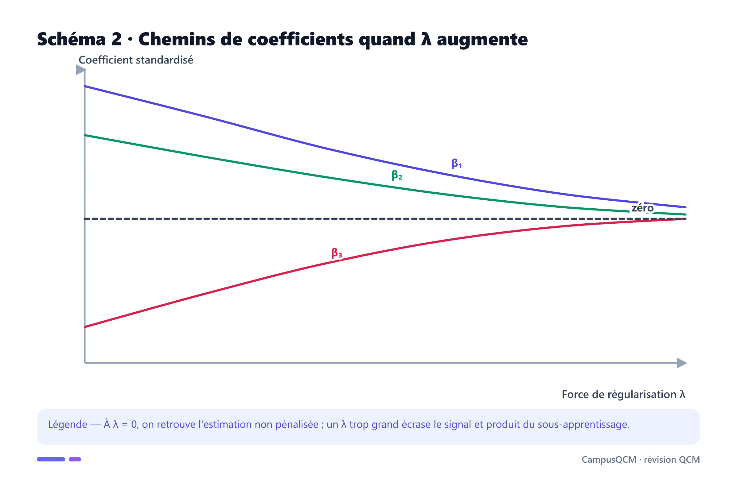 Trajectoires de trois coefficients qui se rapprochent de zéro lorsque la régularisation augmente.