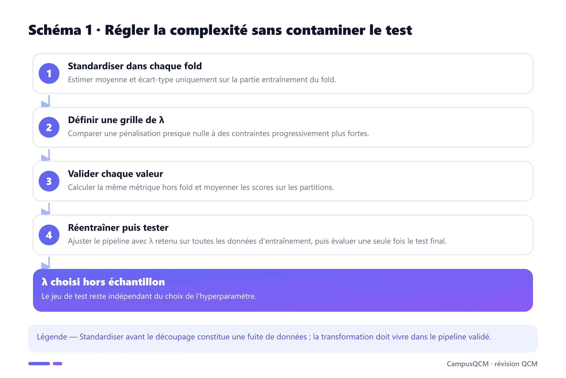 Procédure de sélection de la force de régularisation par validation croisée.