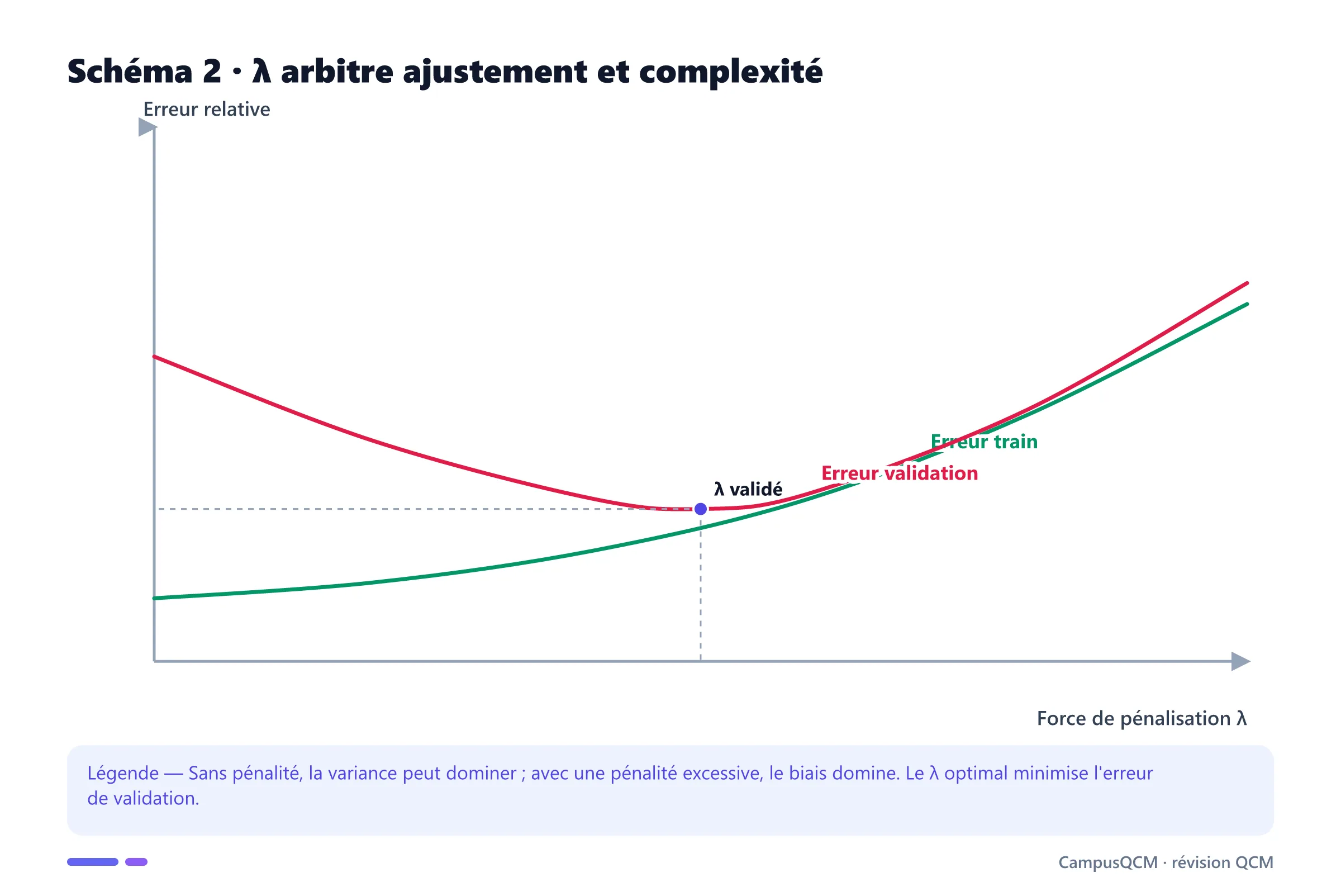 Courbes d'erreur d'entraînement et de validation selon la force de régularisation lambda.