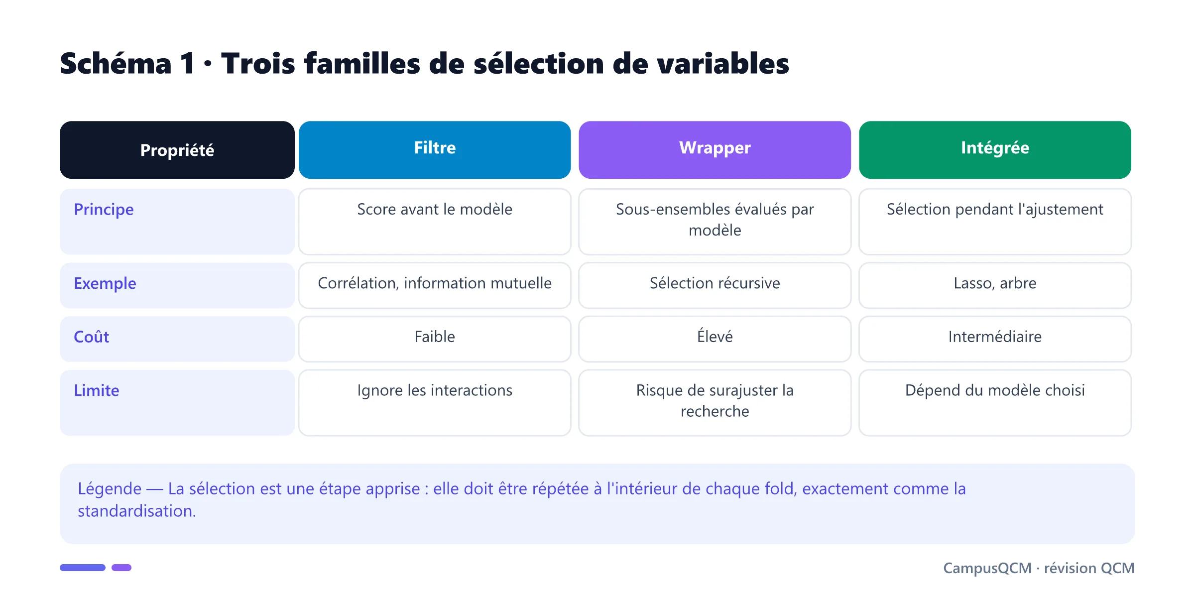 Tableau comparant méthodes filtre, wrapper et intégrées de sélection de variables.
