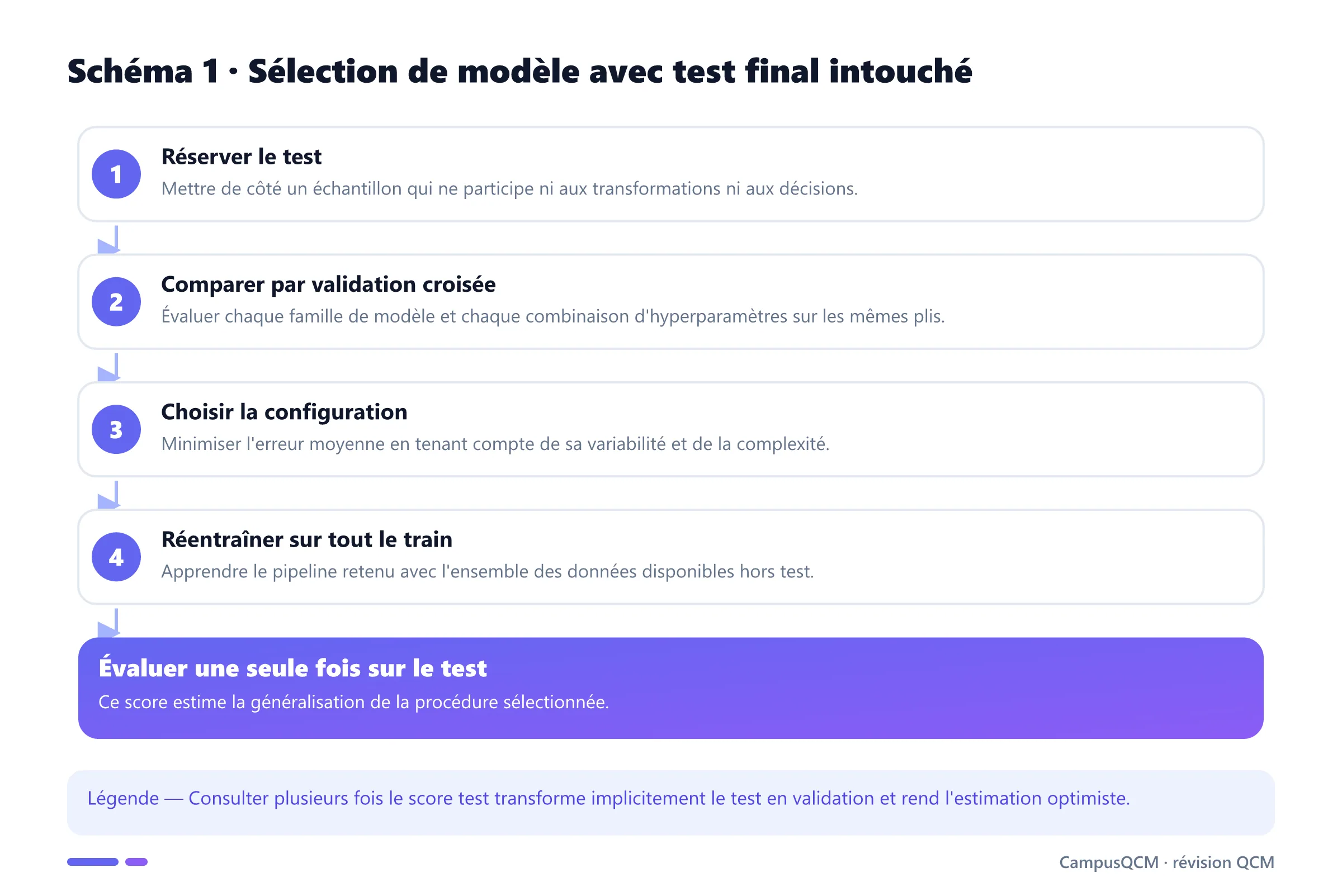 Processus de sélection d'un modèle par validation croisée avant un test final unique.