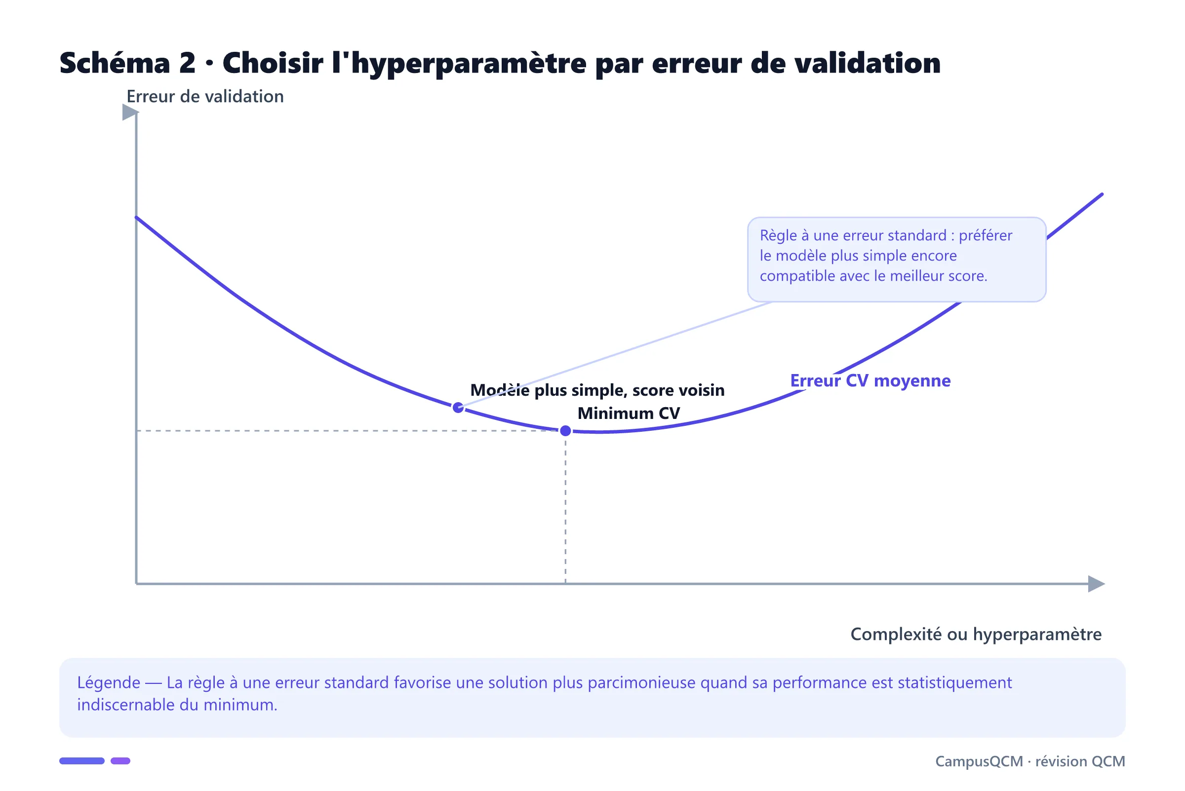 Courbe en U de l'erreur de validation croisée selon un hyperparamètre de complexité.