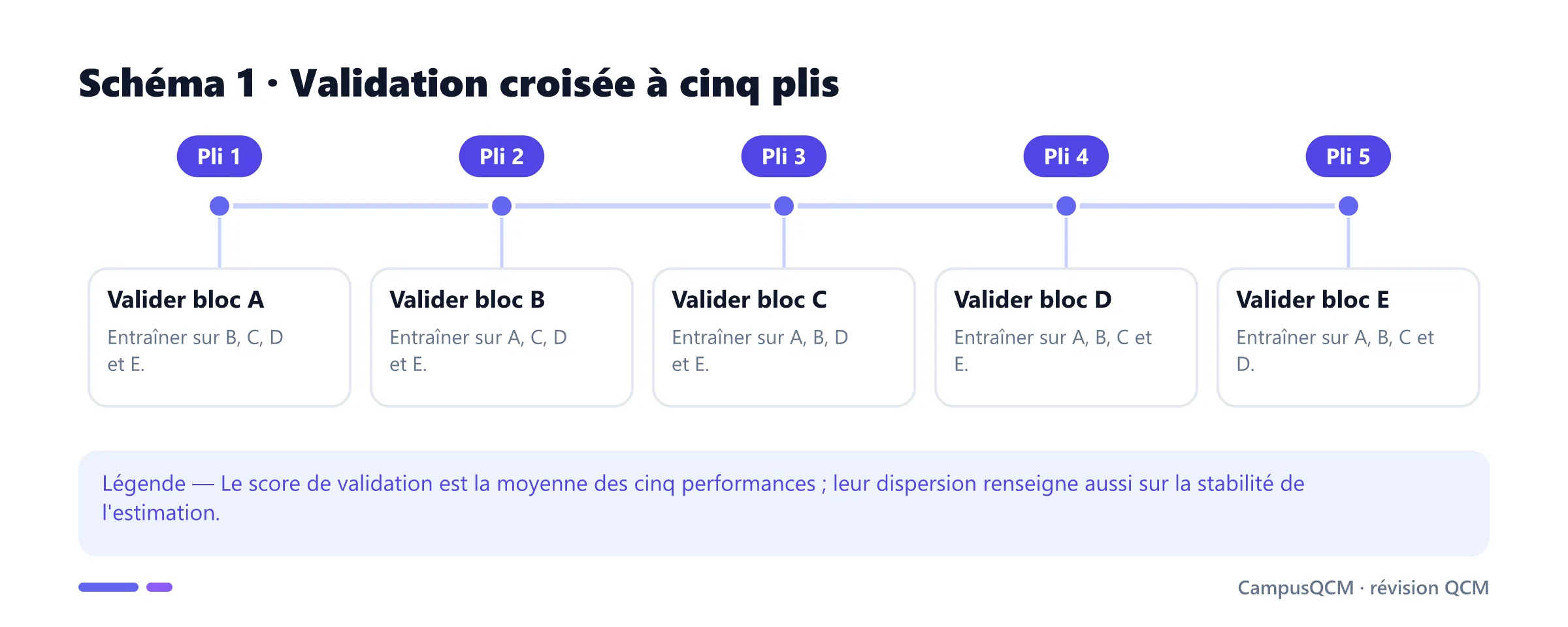Frise des cinq itérations d'une validation croisée à cinq plis.