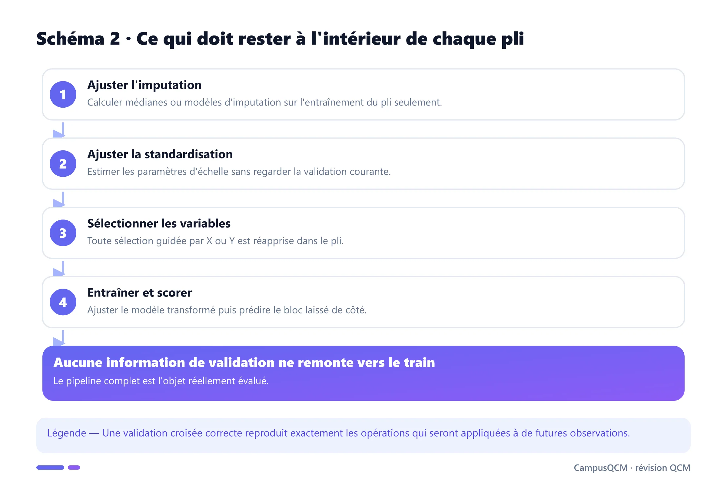 Étapes internes à chaque pli de validation pour éviter la fuite de données.