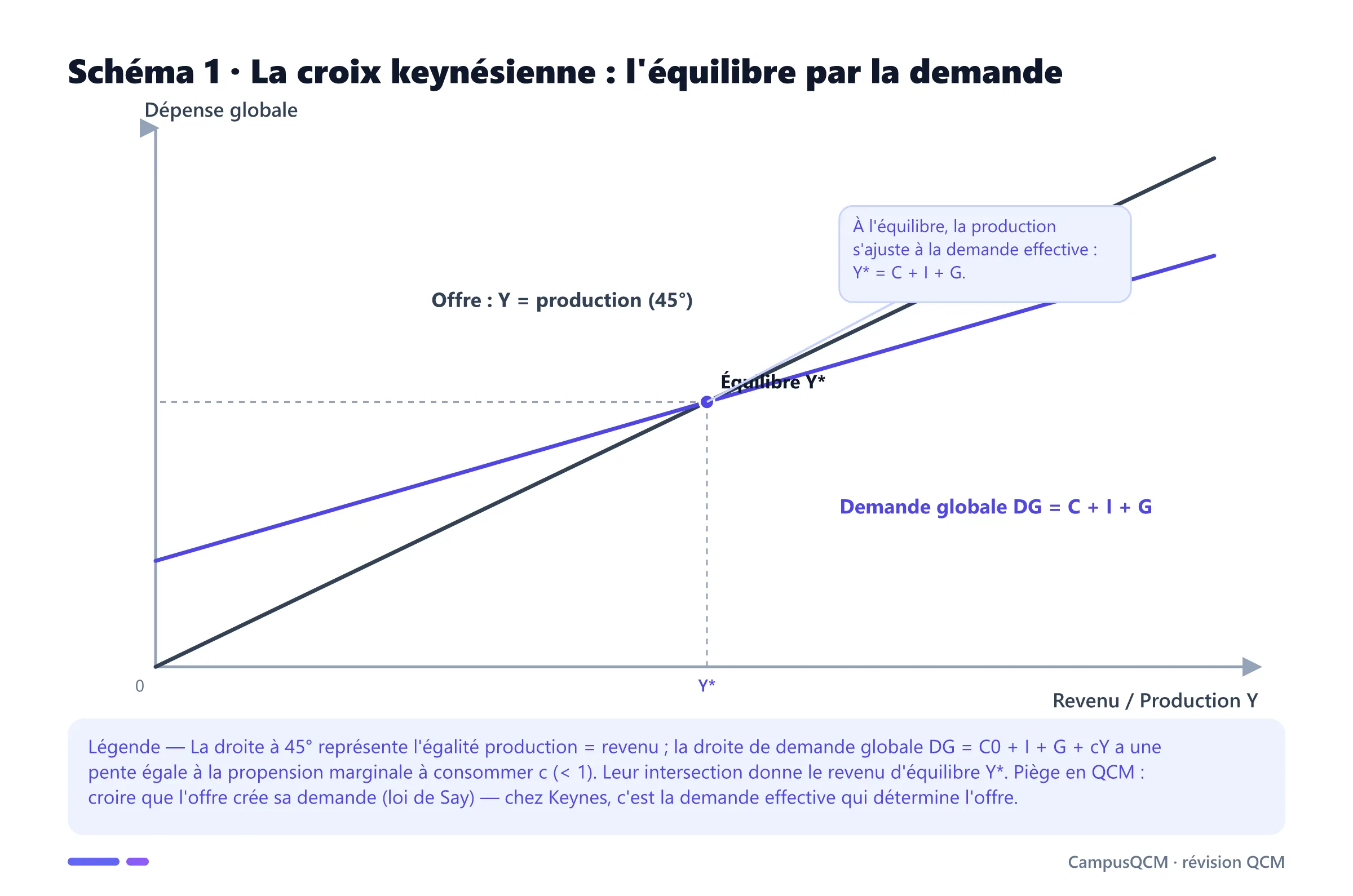 Croix keynésienne : intersection de la droite à 45° (production = revenu) et de la droite de demande globale, déterminant le revenu d'équilibre Y*.