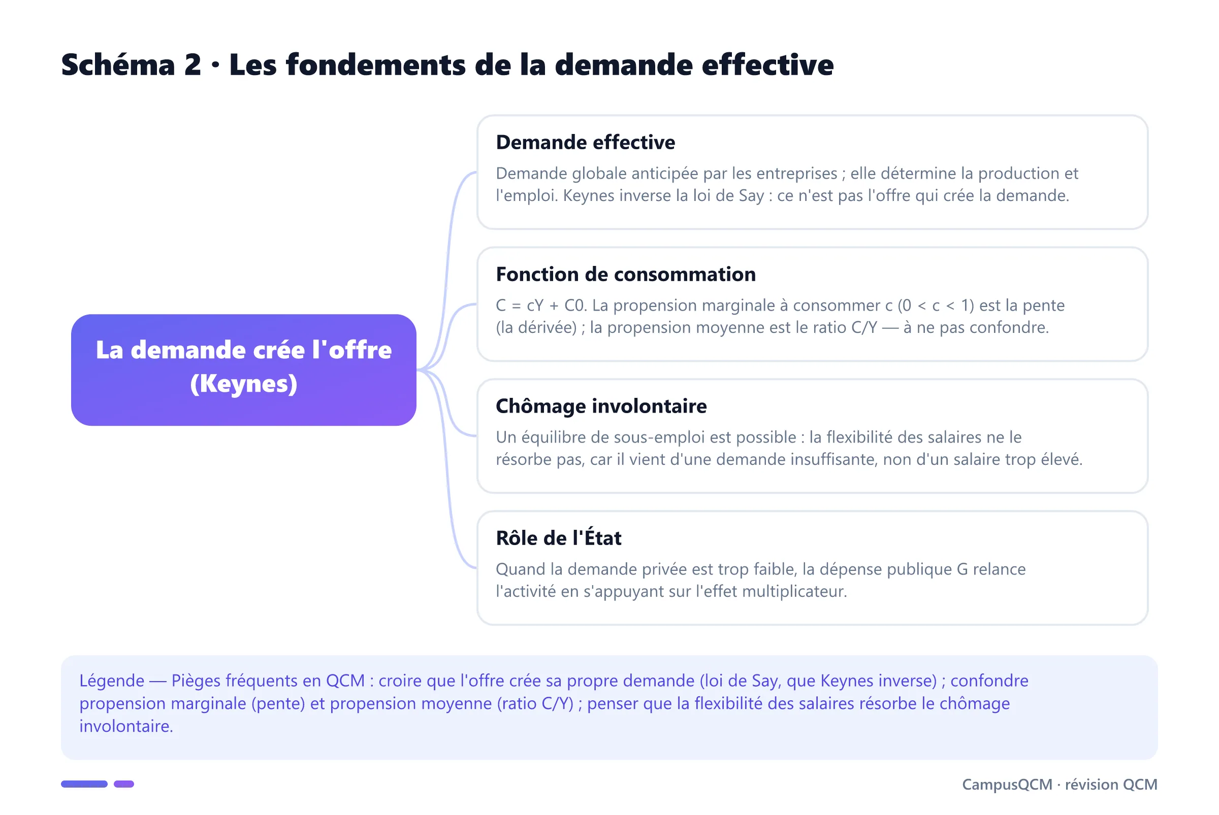 Processus du multiplicateur keynésien : un choc de dépense de 10 se propage en vagues de consommation décroissantes (8 ; 6,4…) pour un effet total ΔY = 50 avec k = 5.