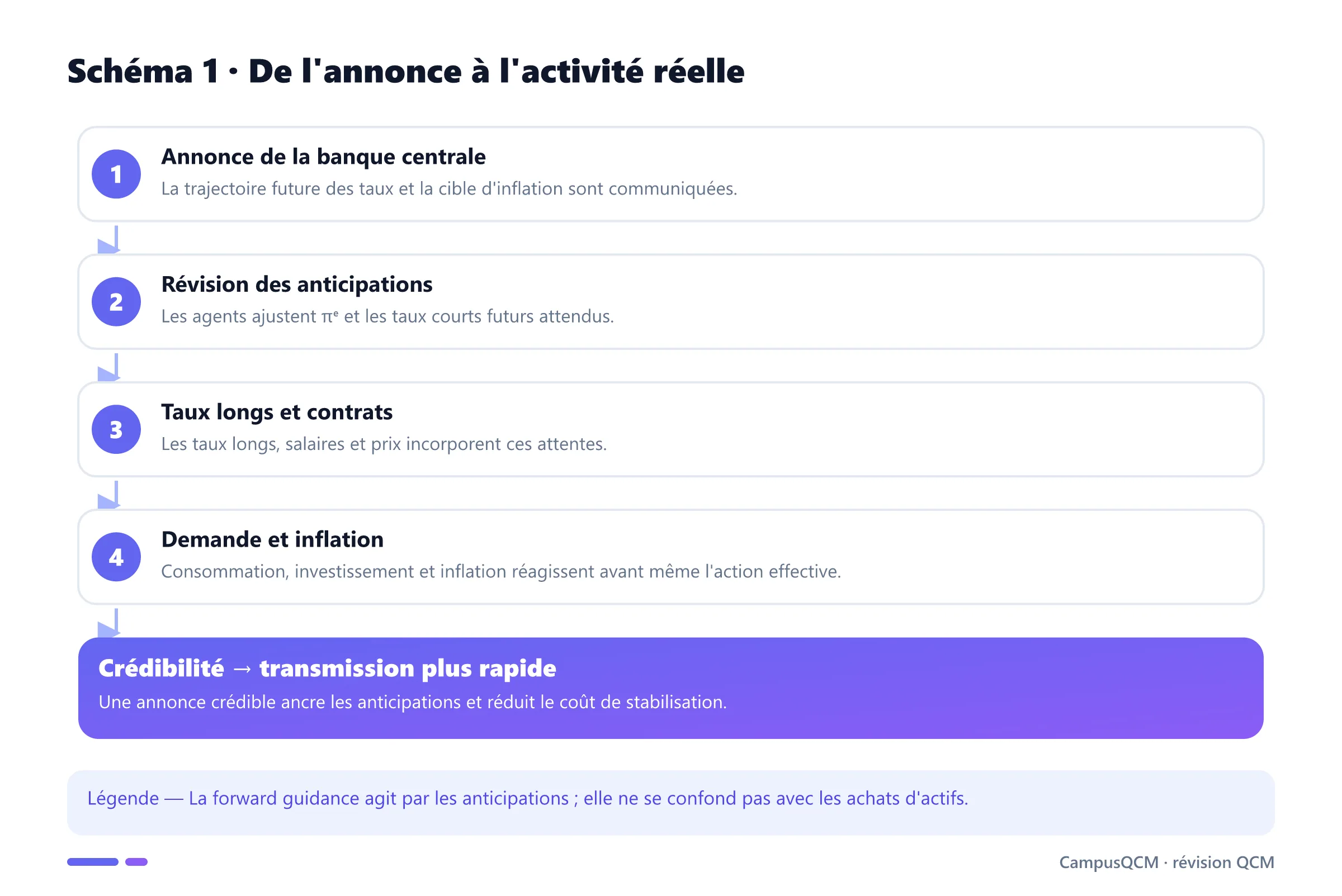 Chaîne de transmission des anticipations depuis l'annonce monétaire jusqu'à l'activité et l'inflation.