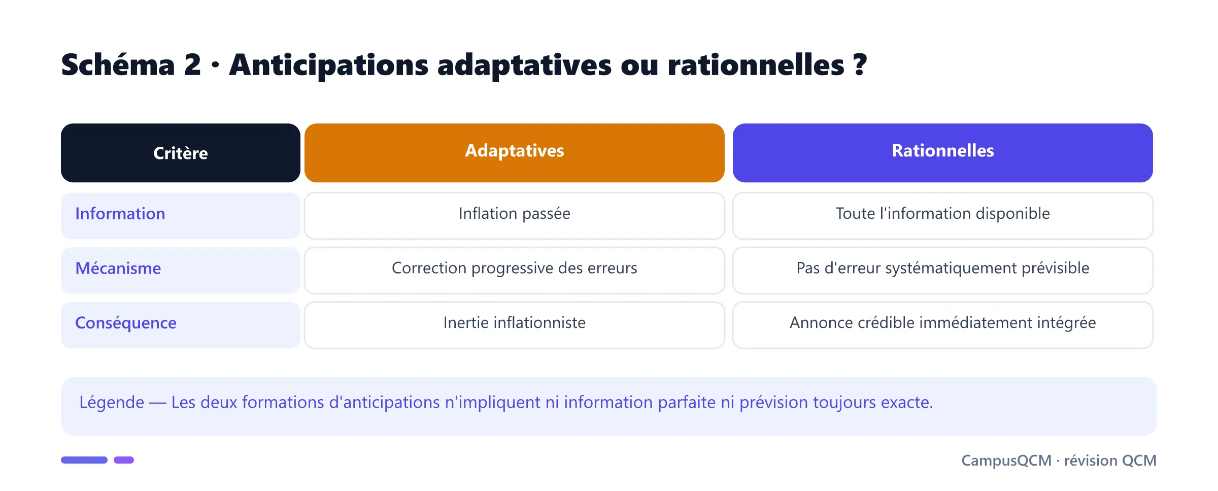 Comparaison académique des anticipations adaptatives et rationnelles.