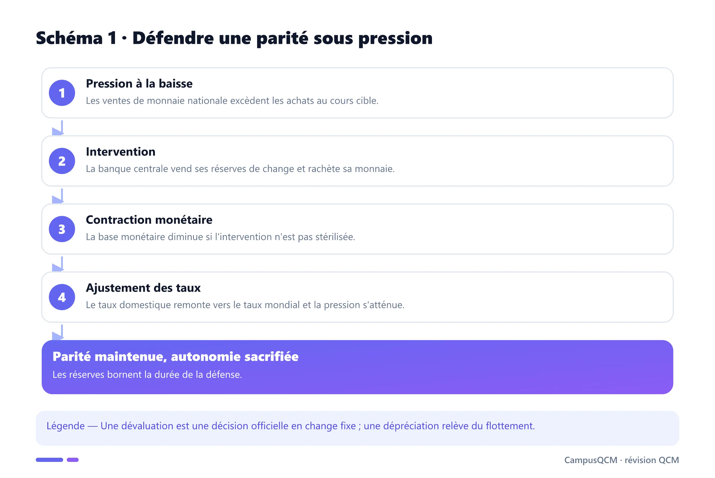 Mécanisme de défense d'un taux de change fixe par intervention sur les réserves.