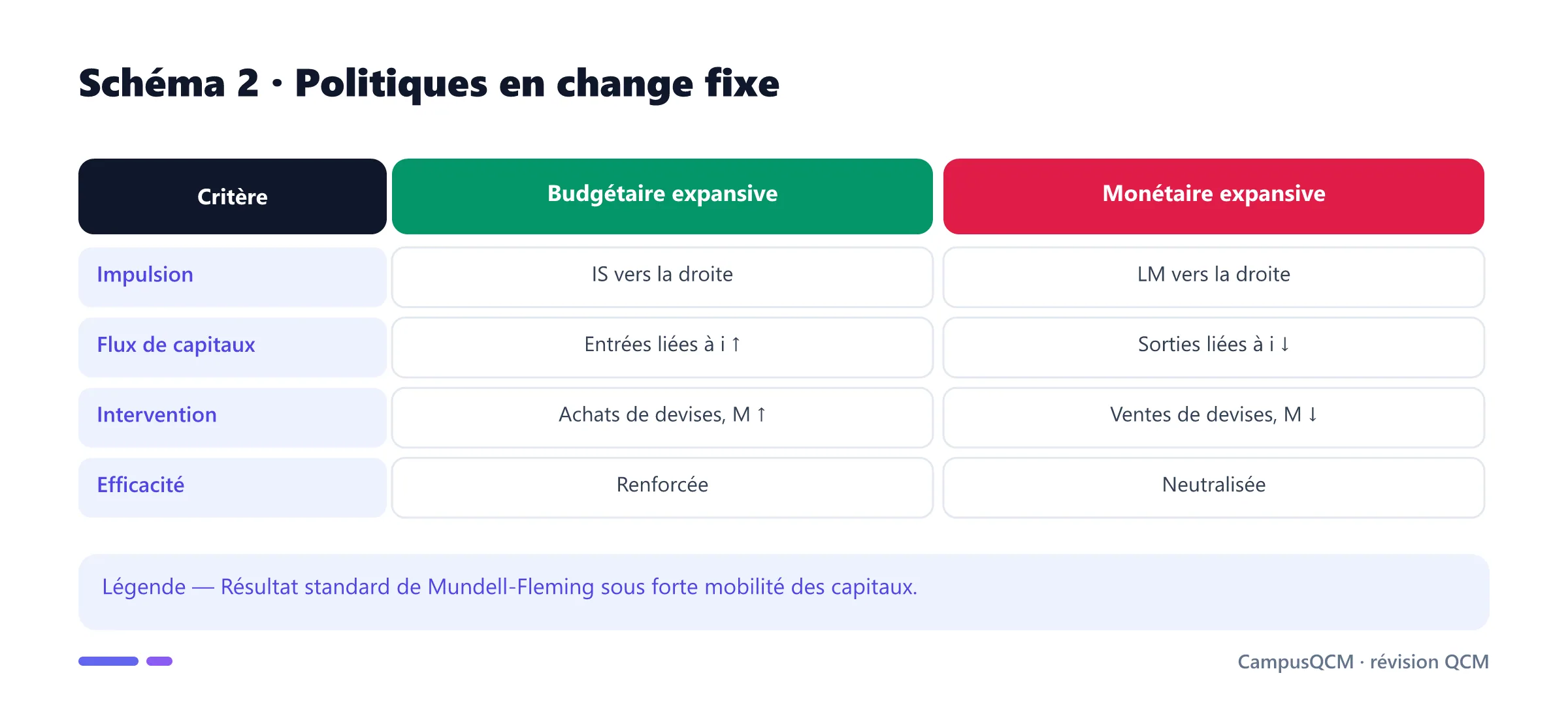 Comparaison de l'efficacité budgétaire et monétaire en régime de change fixe.