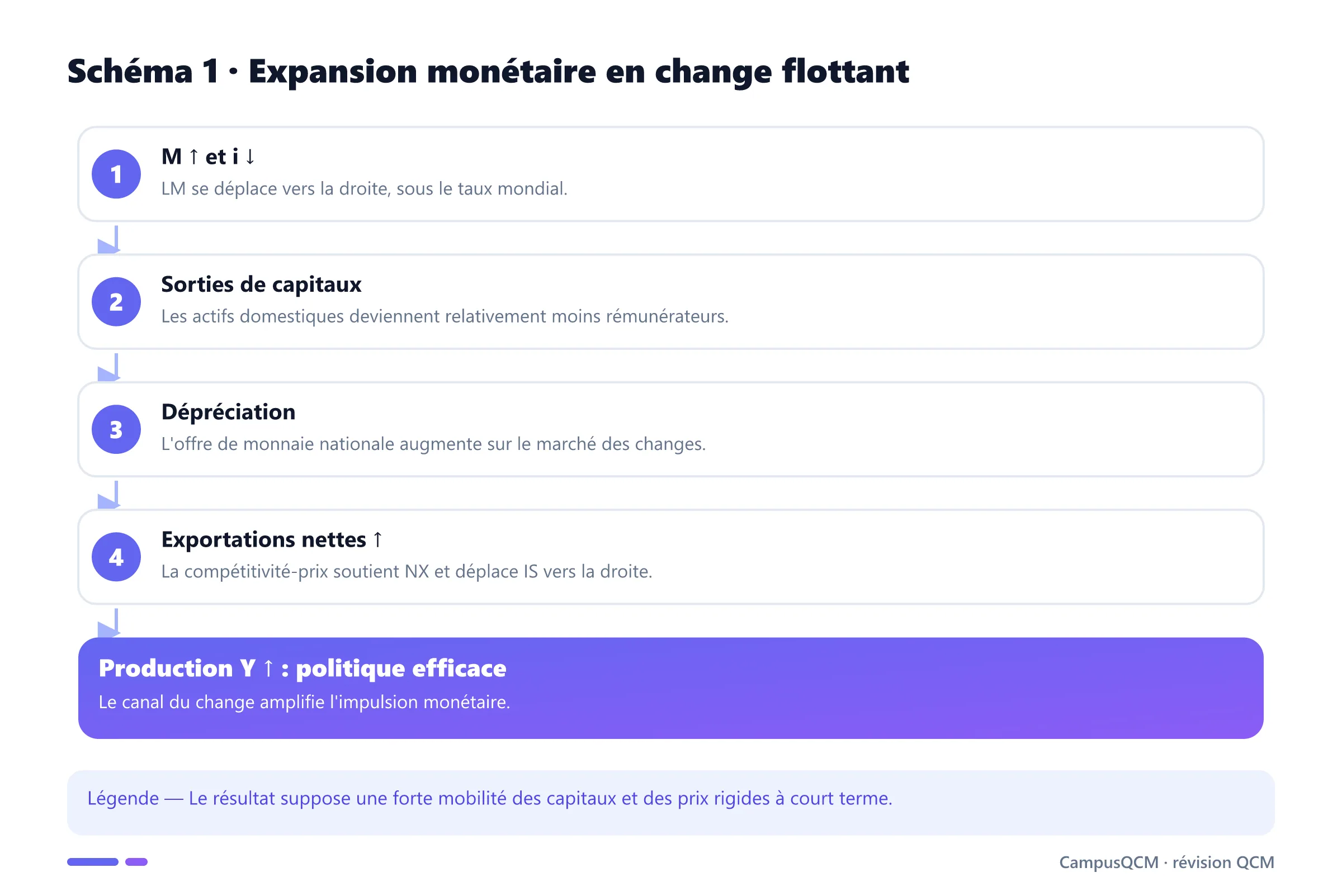 Transmission d'une expansion monétaire en change flottant par la dépréciation et les exportations nettes.