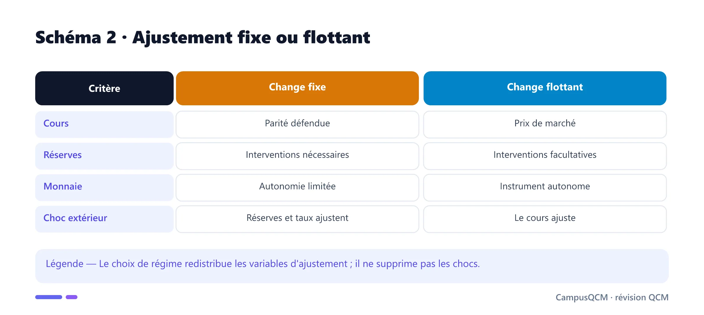 Comparaison macroéconomique des régimes de change fixe et flottant.