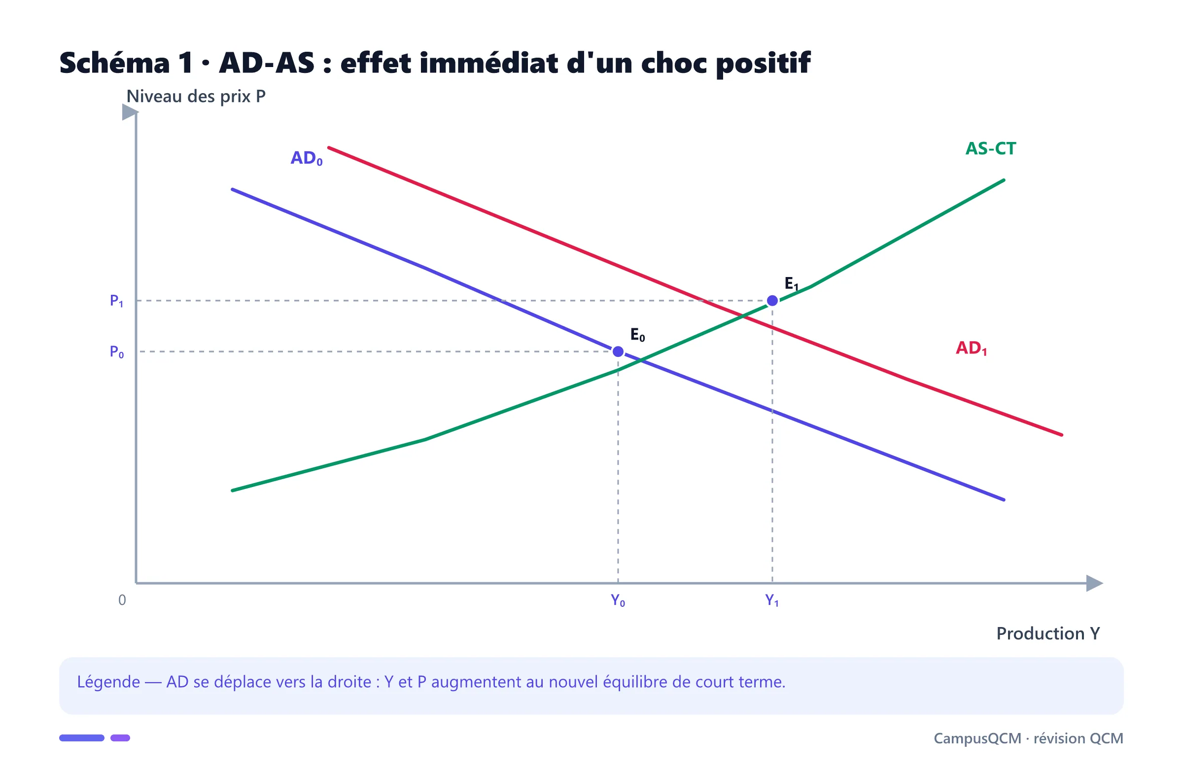Graphique AD-AS d'un choc de demande positif avec hausse de la production et des prix.