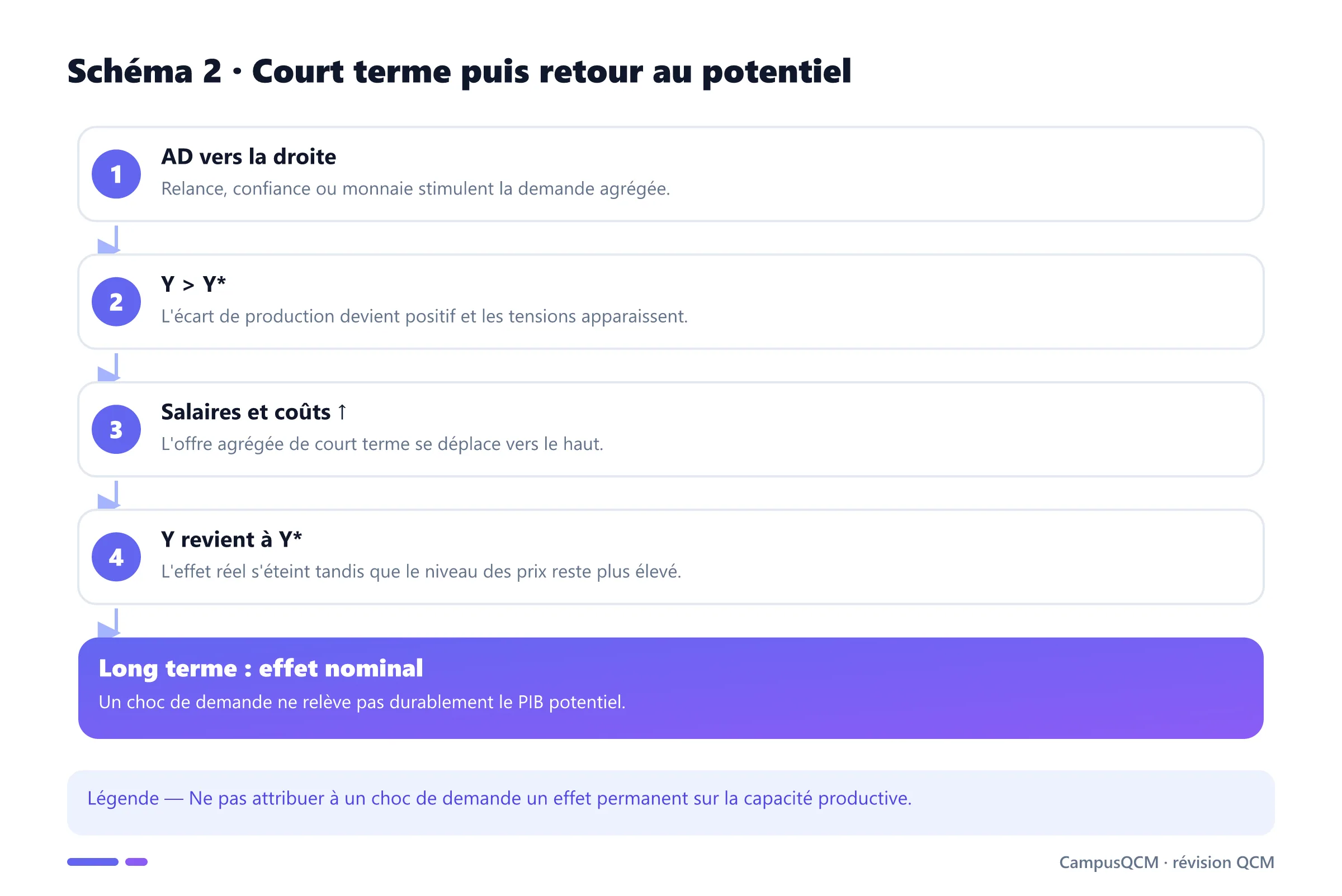 Ajustement de court puis long terme après un choc de demande positif.