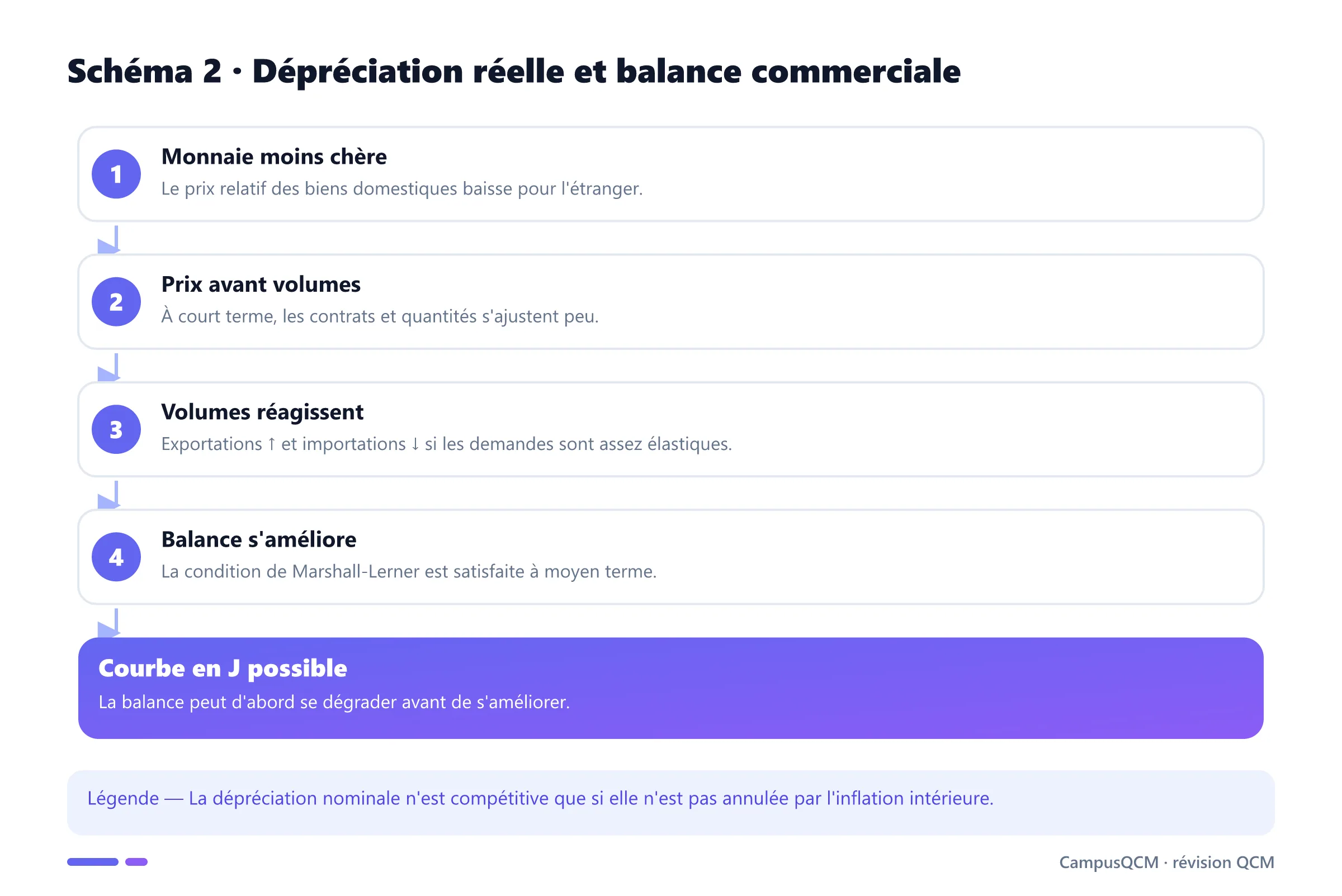 Mécanisme de la courbe en J après une dépréciation réelle.