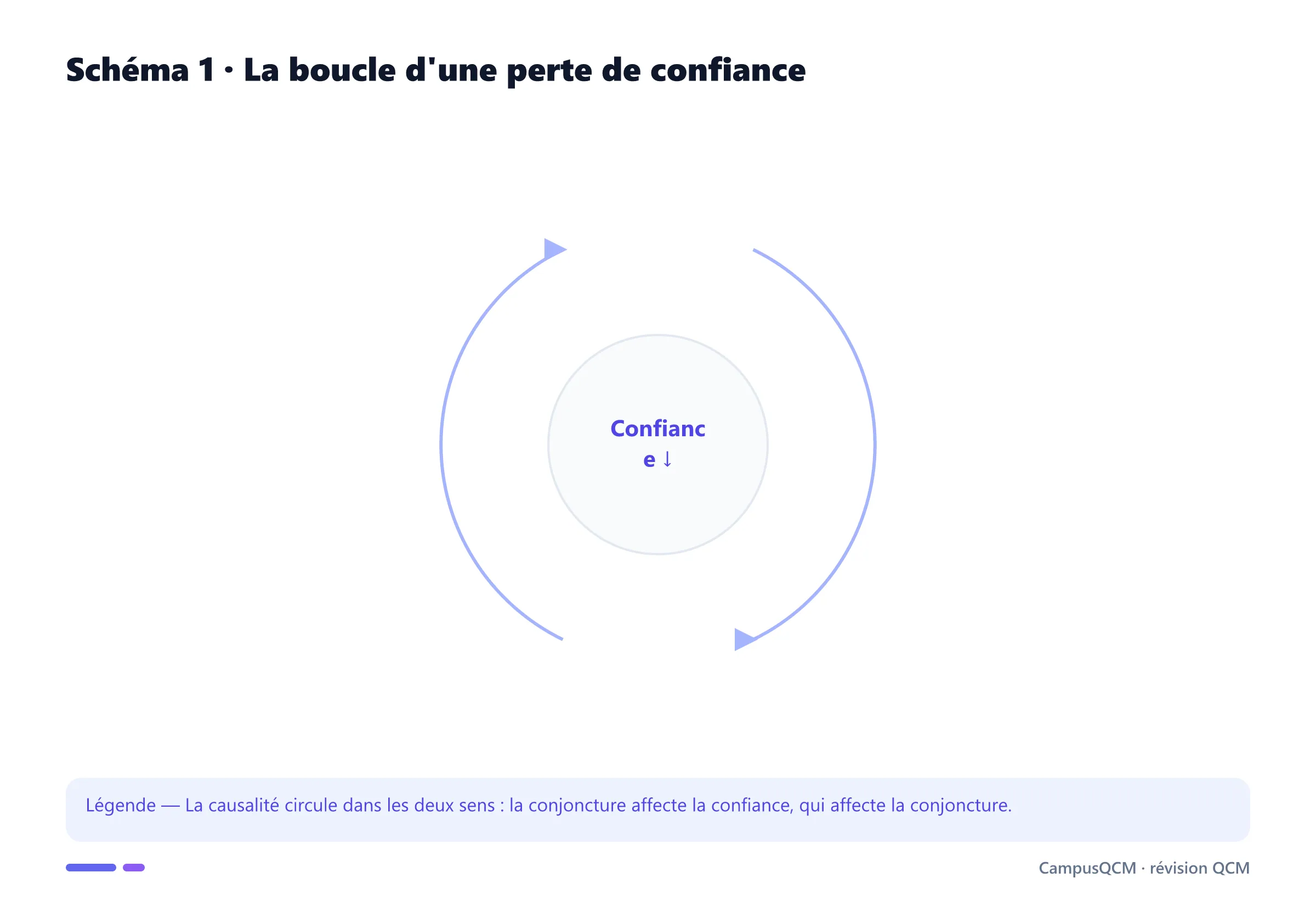 Boucle macroéconomique reliant perte de confiance, dépenses, demande, production et anticipations.