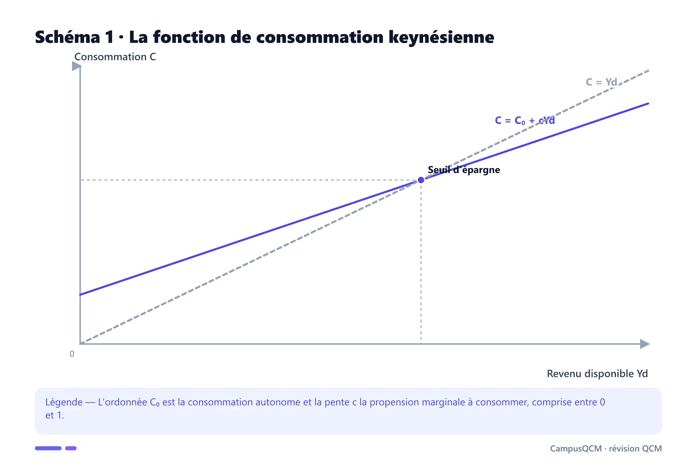 Graphique de la fonction de consommation keynésienne C égale C0 plus c fois le revenu disponible.