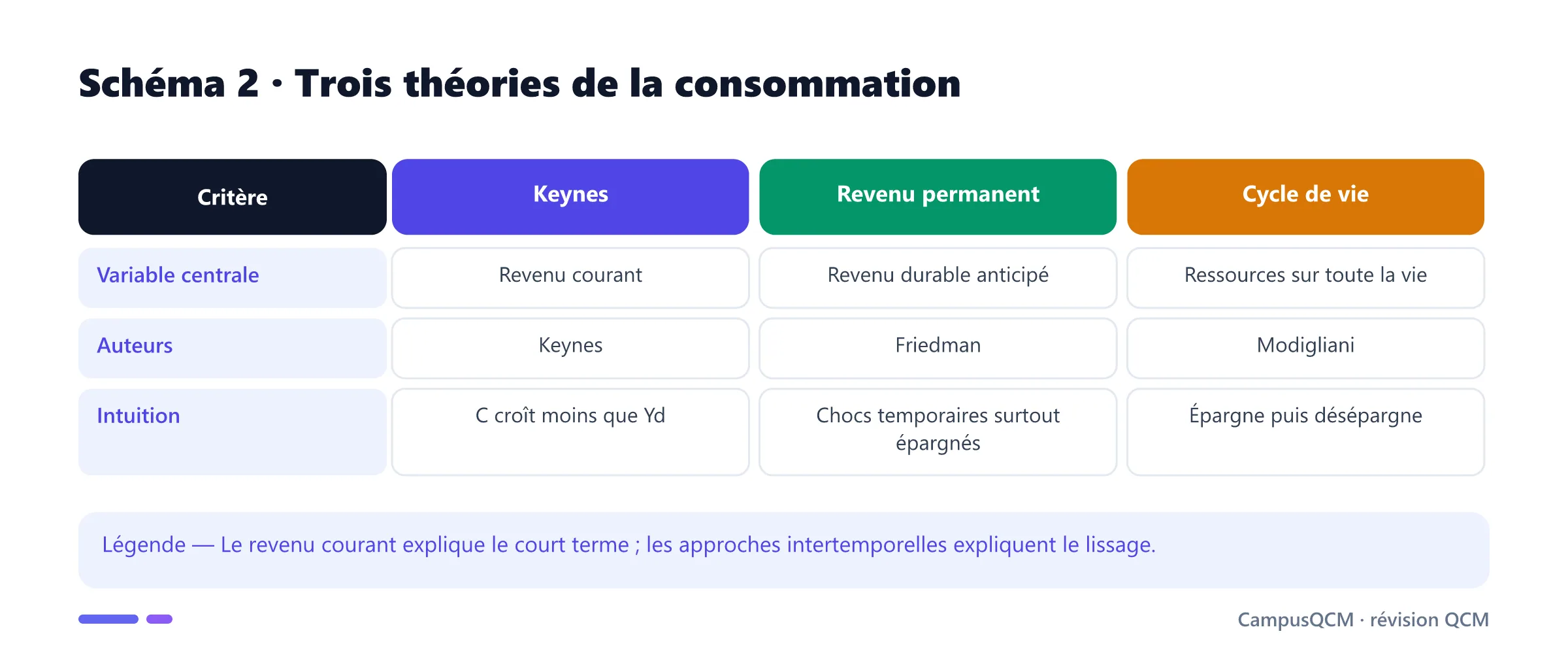 Comparaison des théories keynésienne, du revenu permanent et du cycle de vie.