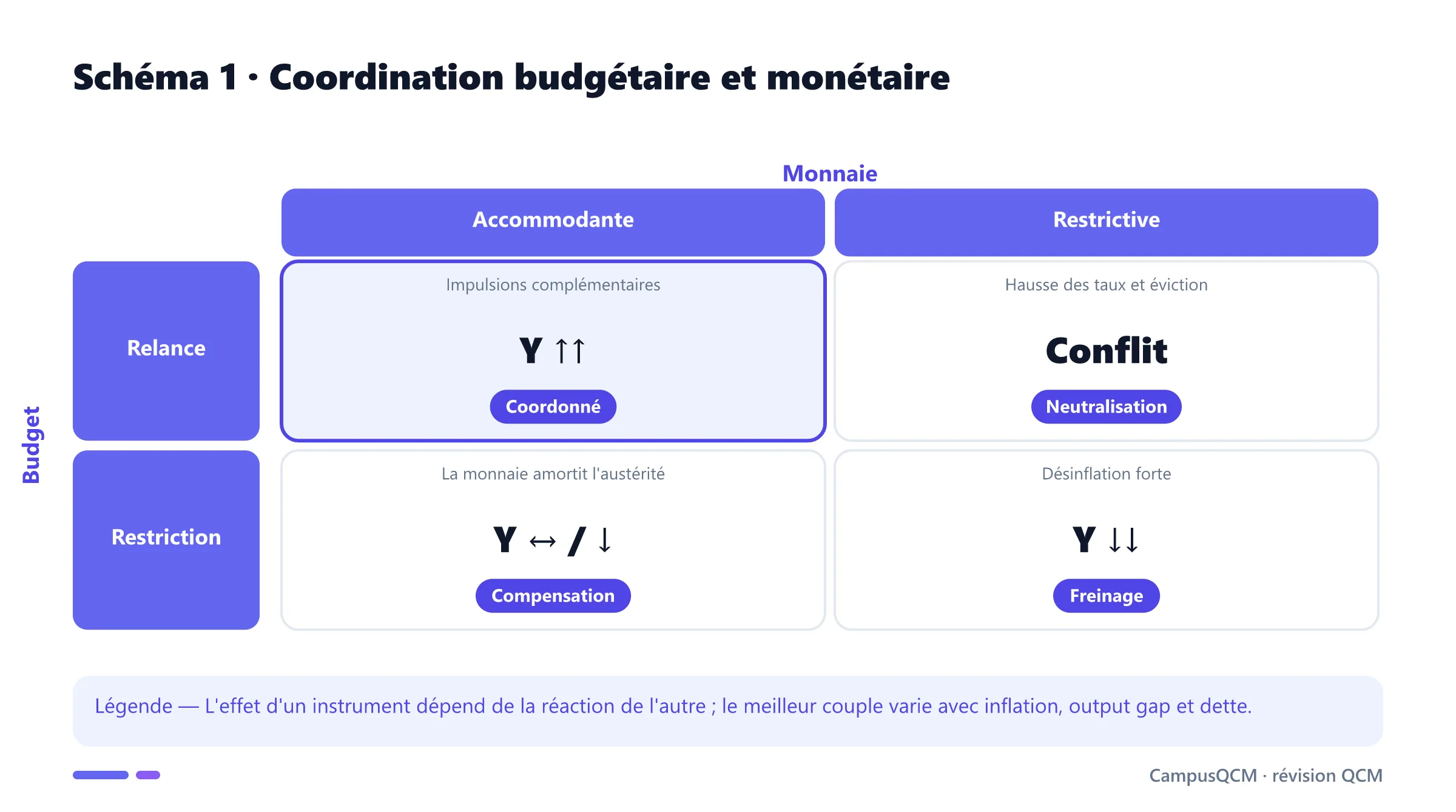 Matrice de coordination entre orientations budgétaire et monétaire.