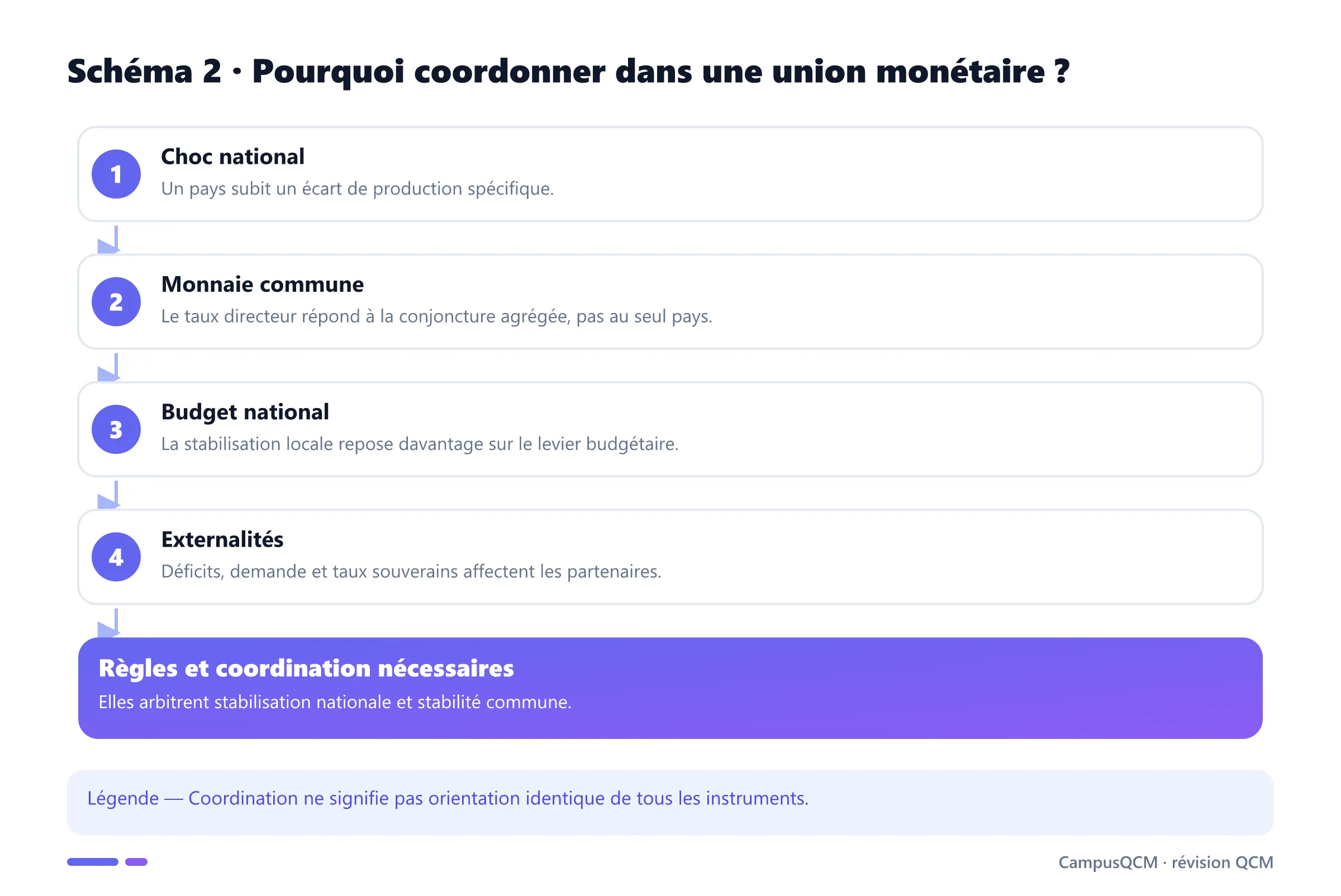Chaîne justifiant la coordination des politiques dans une union monétaire.