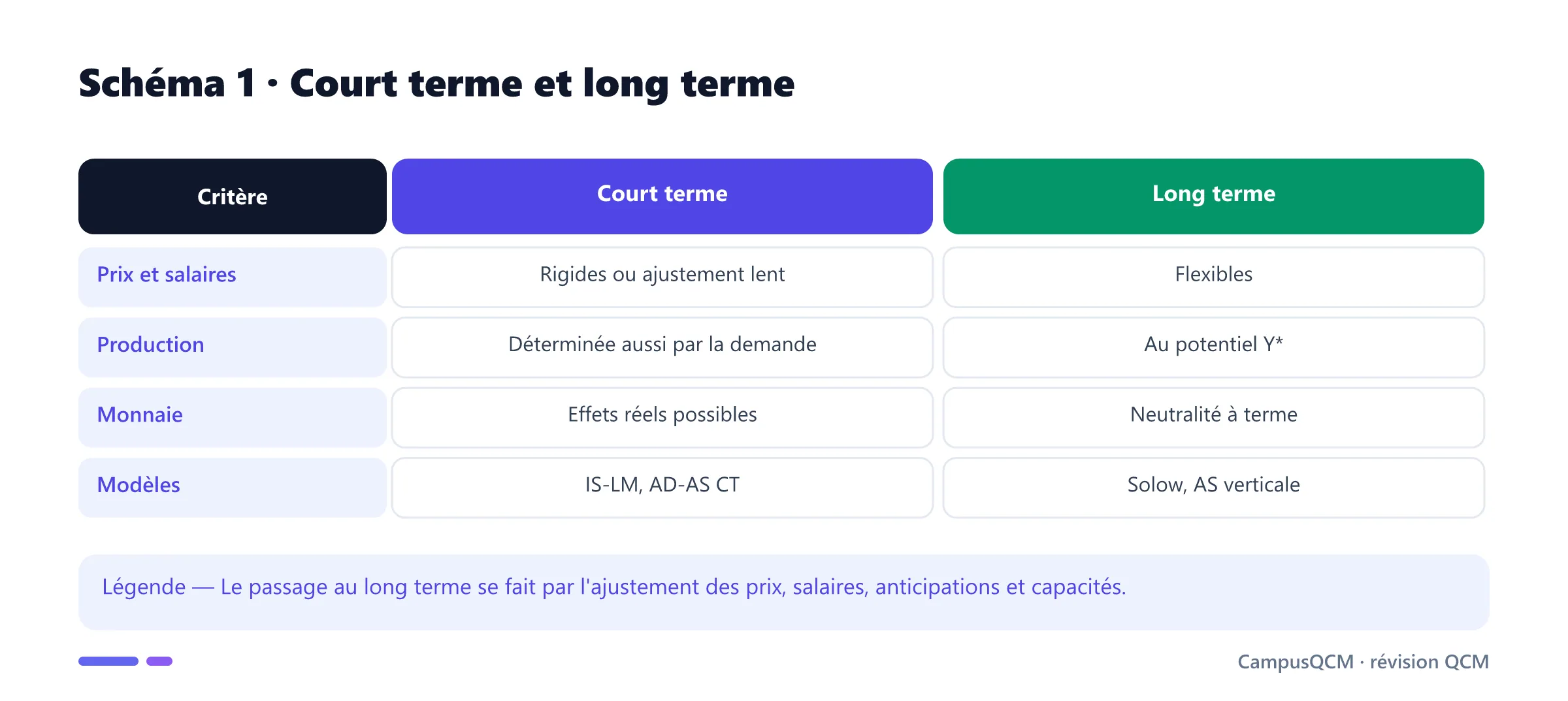 Comparaison du court terme keynésien et du long terme macroéconomique.