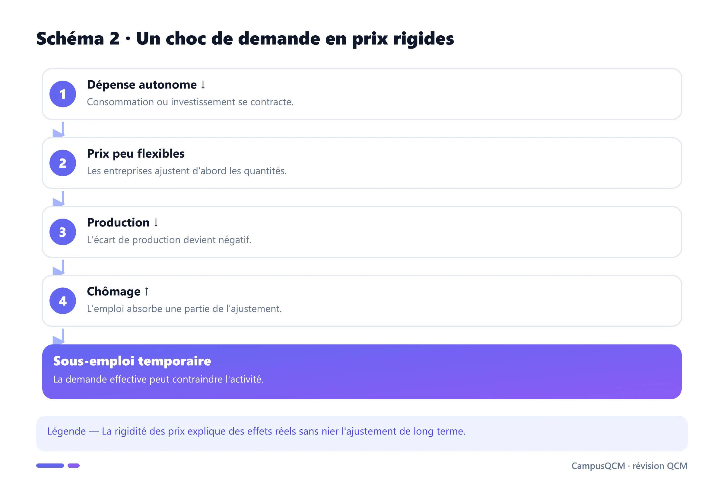 Mécanisme d'un choc de demande négatif à court terme avec prix rigides.