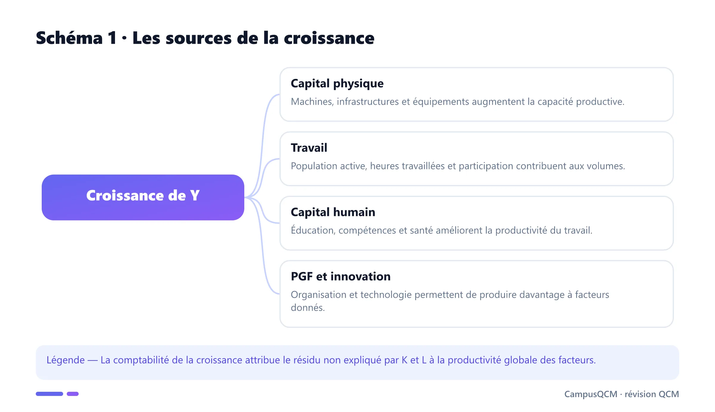 Carte des sources de la croissance : capital, travail, capital humain et productivité.