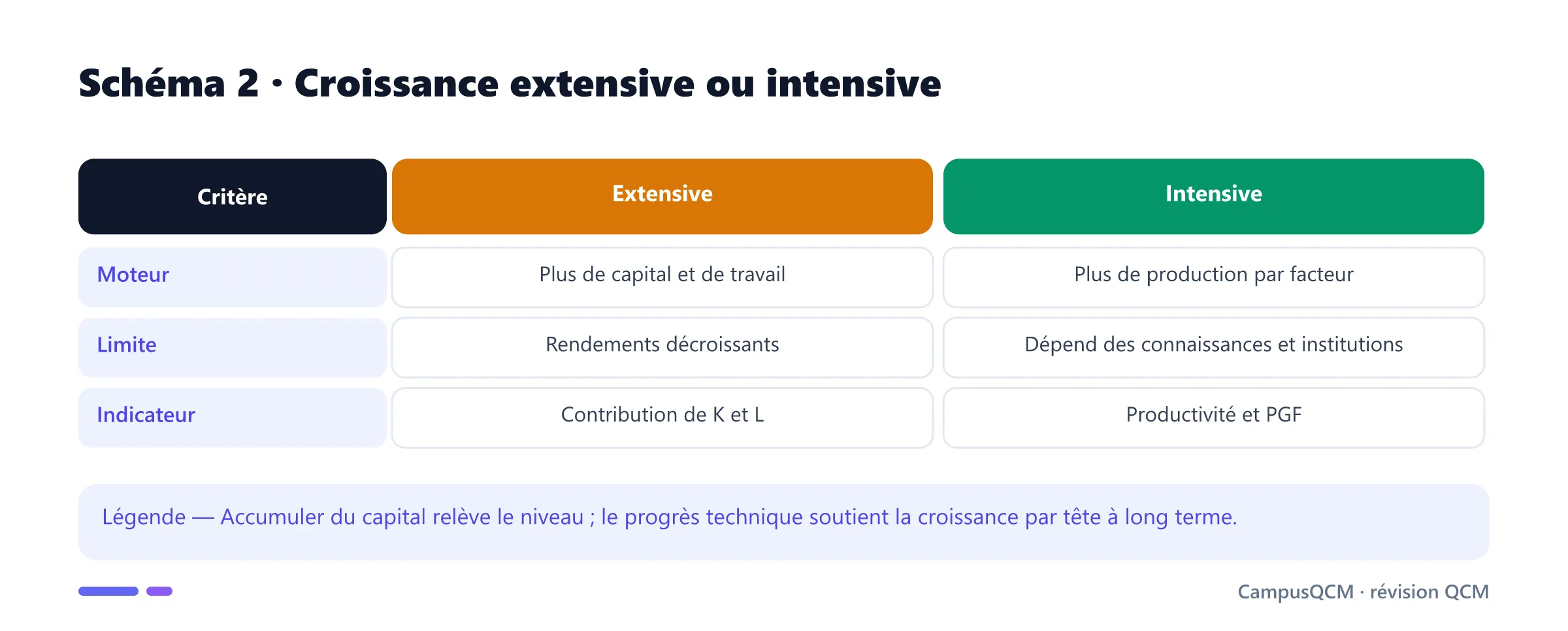 Comparaison de la croissance extensive par les facteurs et intensive par la productivité.
