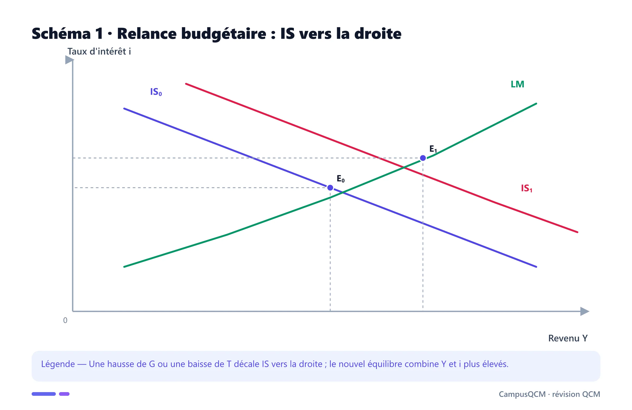 Graphique IS-LM montrant le déplacement de IS vers la droite après une relance budgétaire.