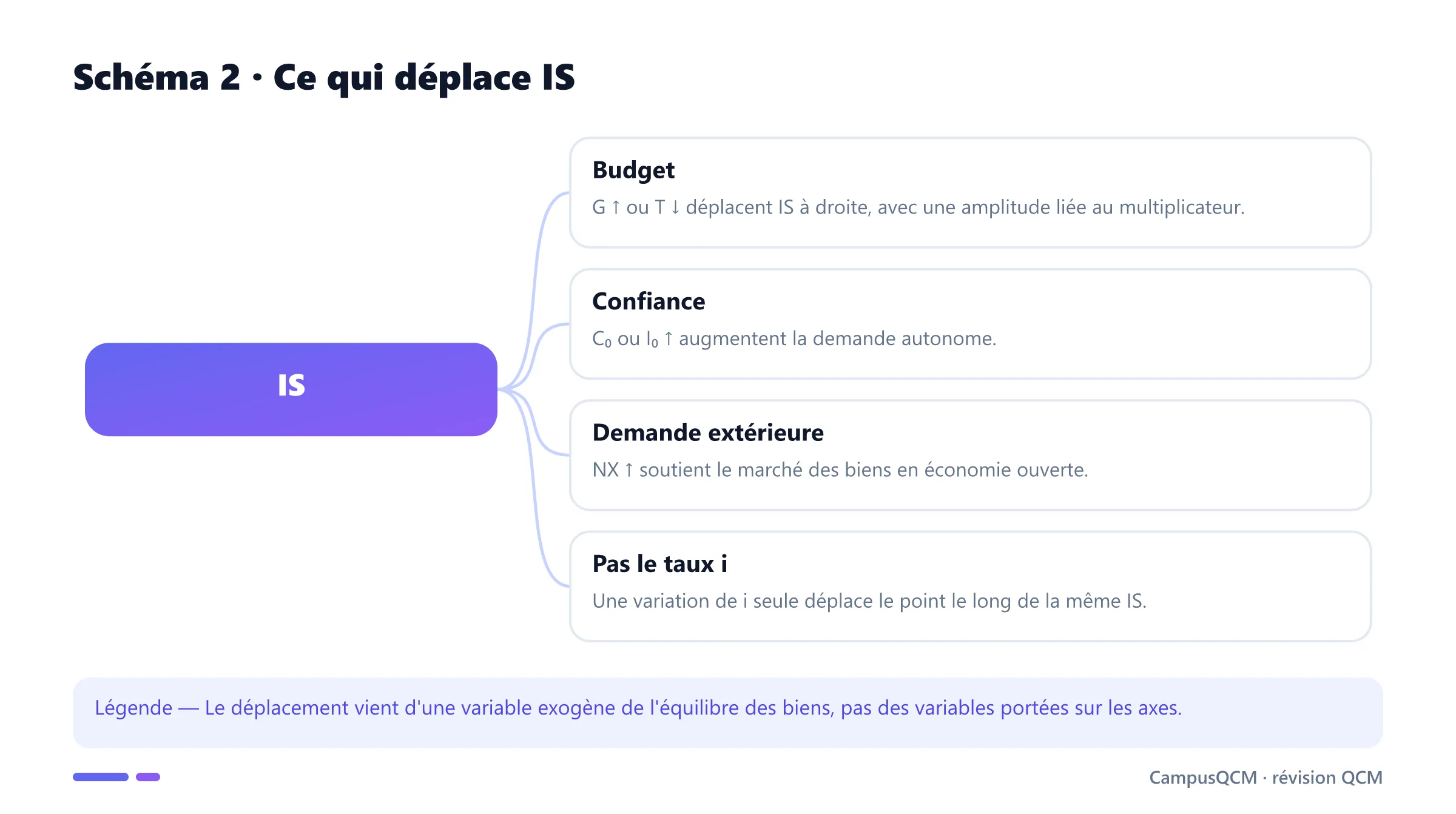 Carte des déterminants du déplacement de la courbe IS.