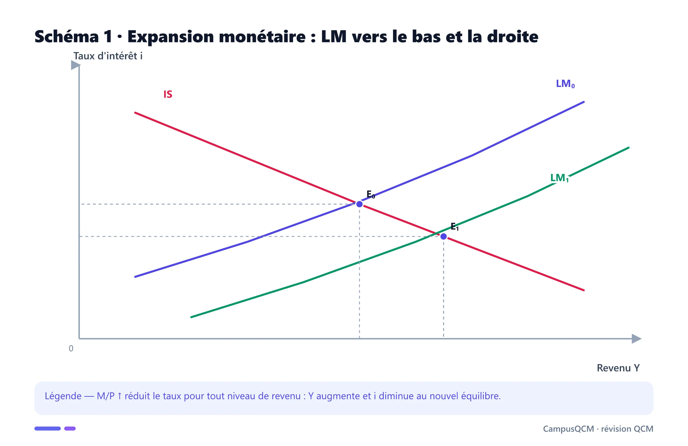 Graphique IS-LM montrant le déplacement de LM après une hausse de l'offre réelle de monnaie.