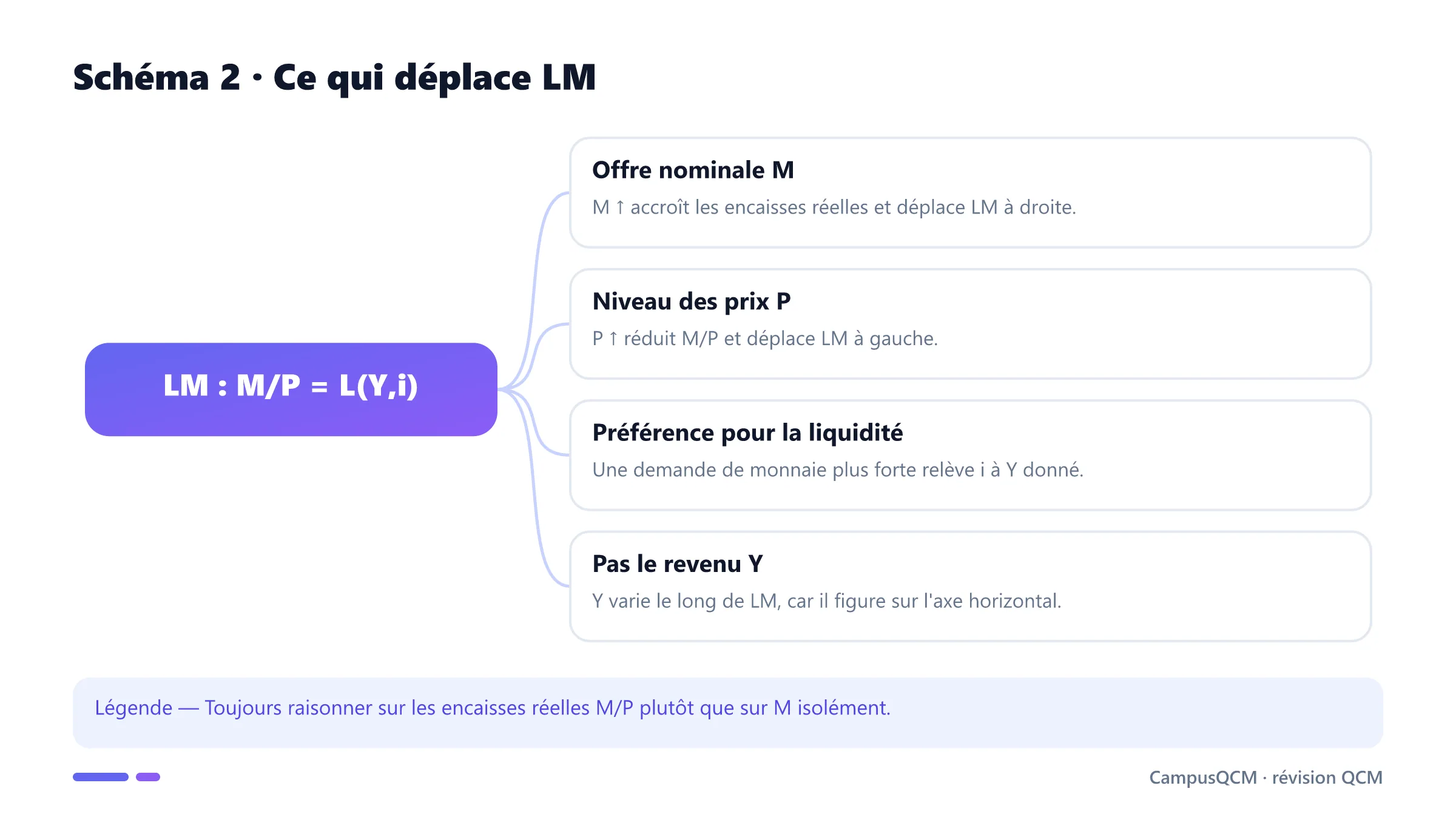Carte des déterminants du déplacement de la courbe LM.