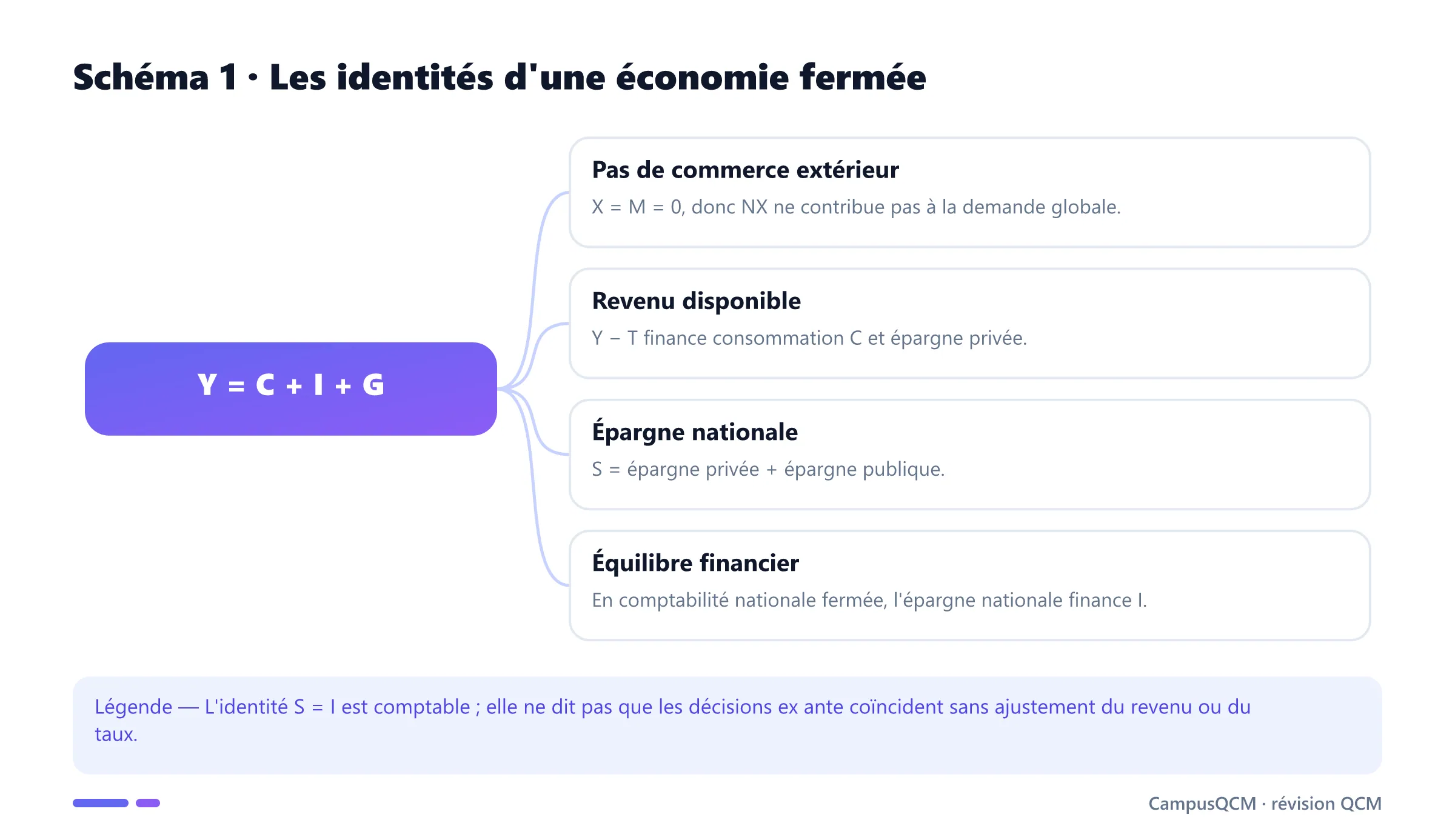 Carte des identités de revenu, dépense et épargne d'une économie fermée.