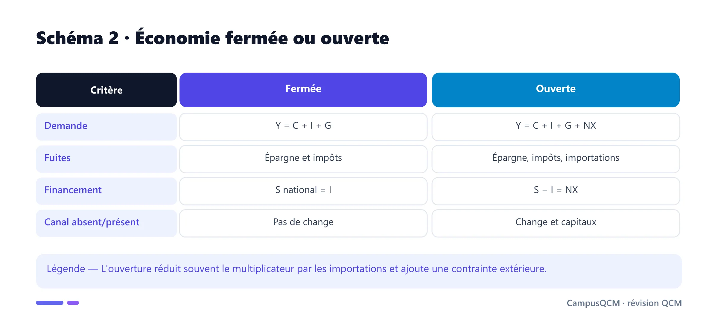 Comparaison des équilibres macroéconomiques en économie fermée et ouverte.