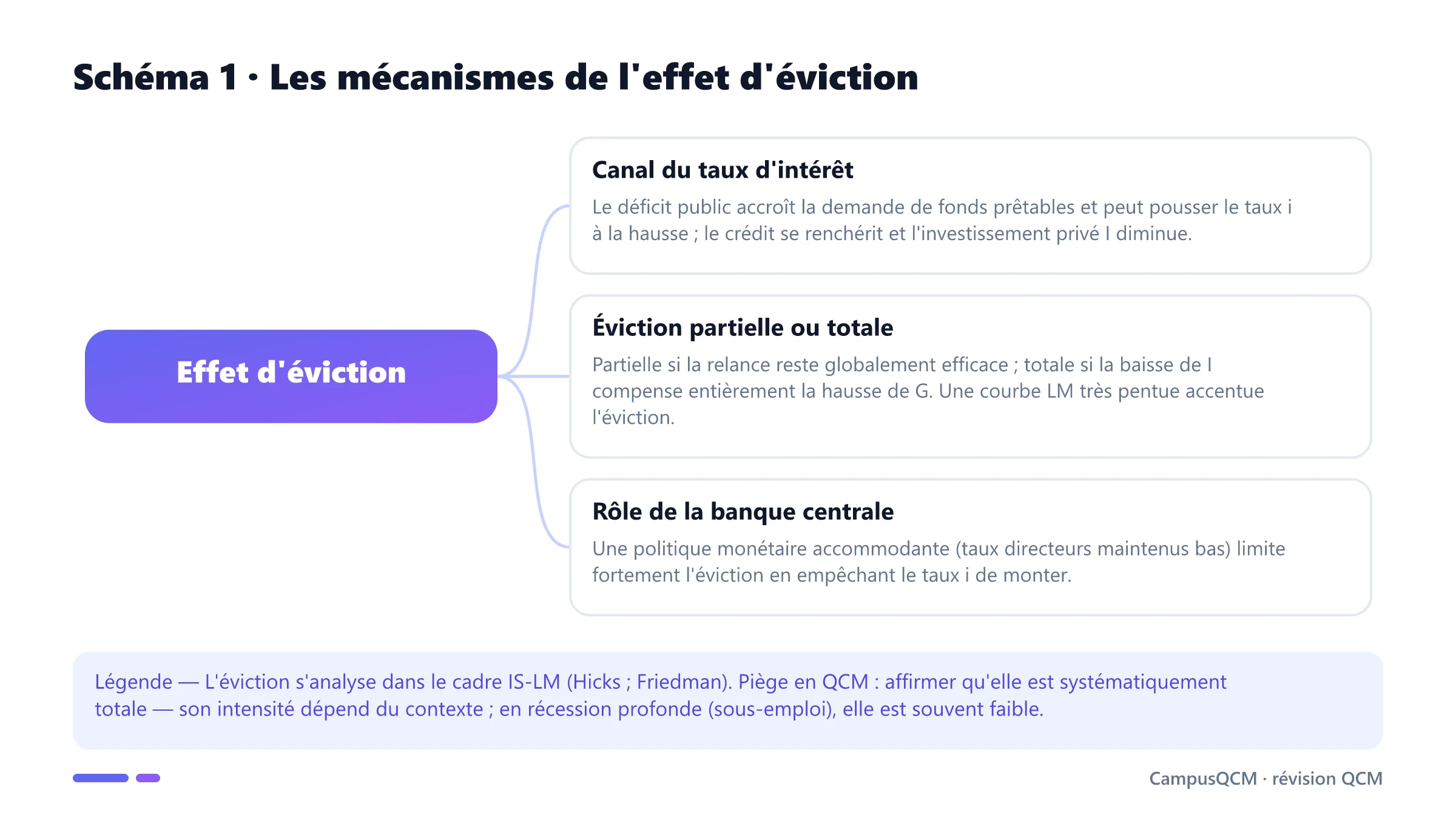 Schéma conceptuel de l'effet d'éviction : canal du taux d'intérêt, éviction partielle ou totale, rôle de la banque centrale.