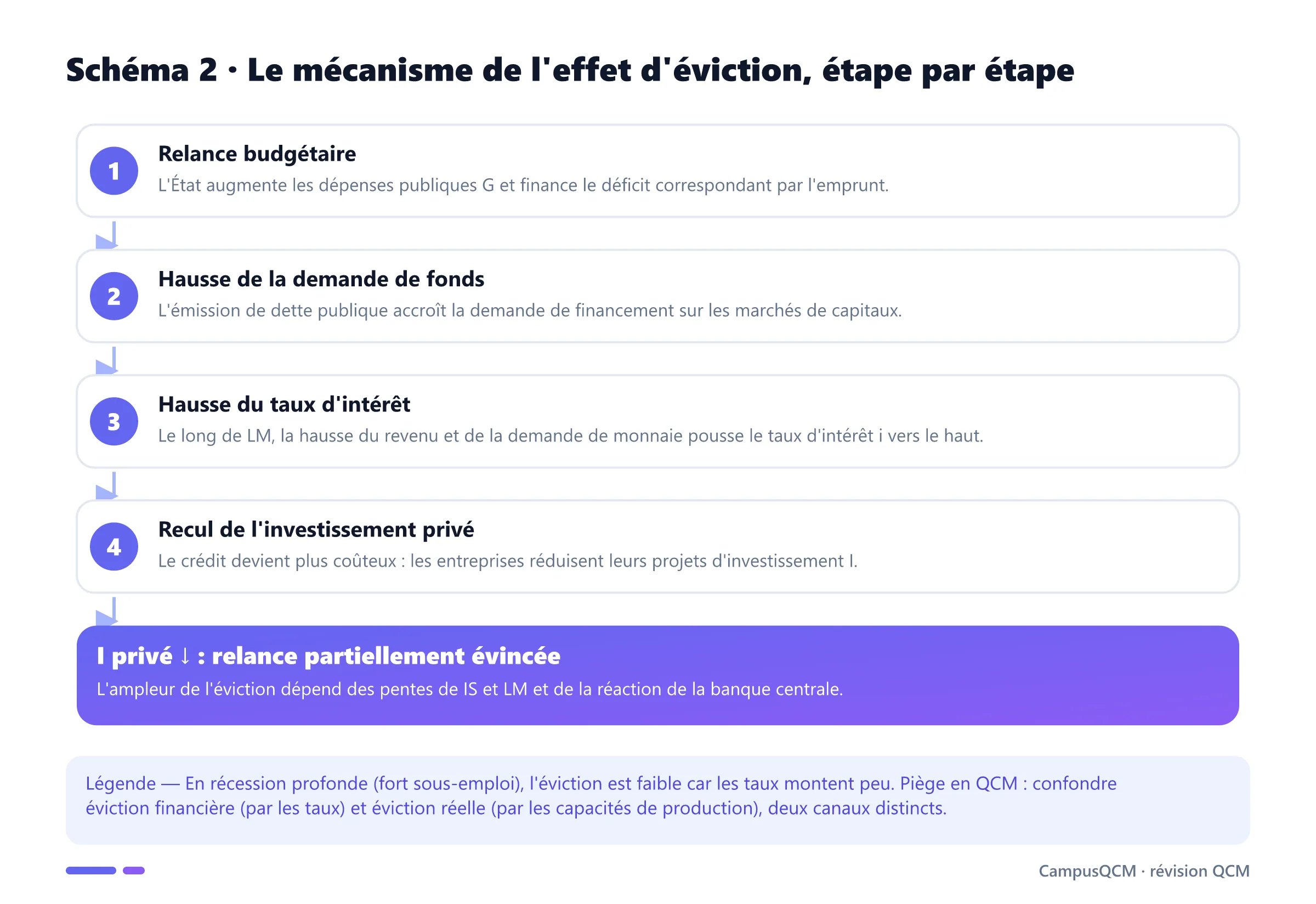 Processus de l'effet d'éviction : relance, hausse de la demande de fonds, hausse du taux, recul de l'investissement privé.