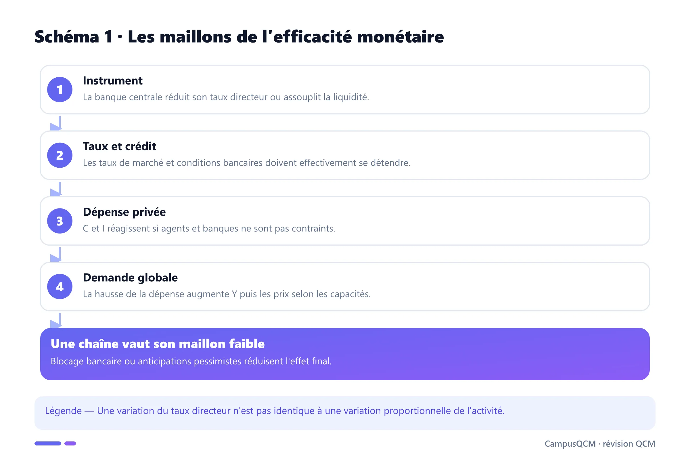 Chaîne conditionnelle de transmission déterminant l'efficacité de la politique monétaire.